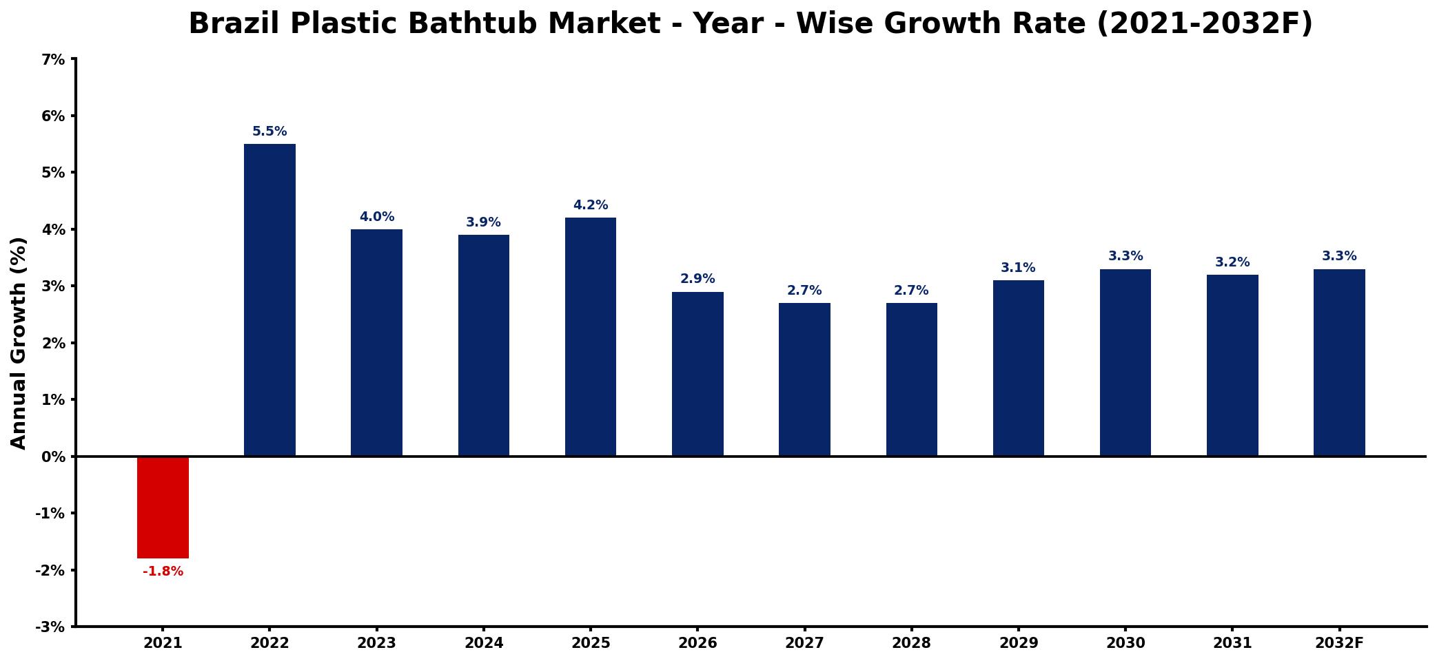 Brazil Plastic Bathtub Market Year-wise Growth Rate and Key Drivers