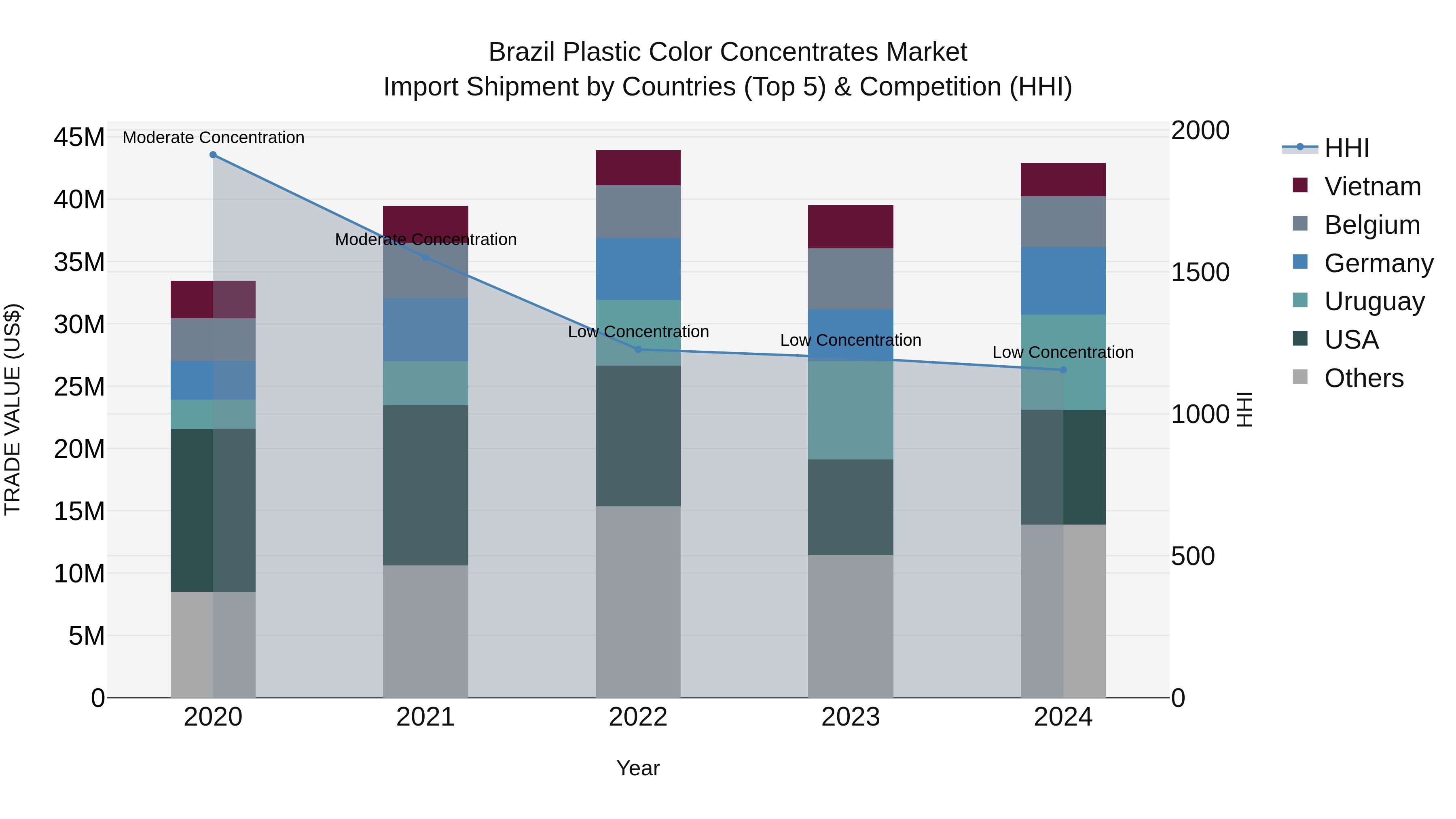 Brazil Plastic Color Concentrates Market Top 5 Importing Countries and Market Competition (HHI) Analysis