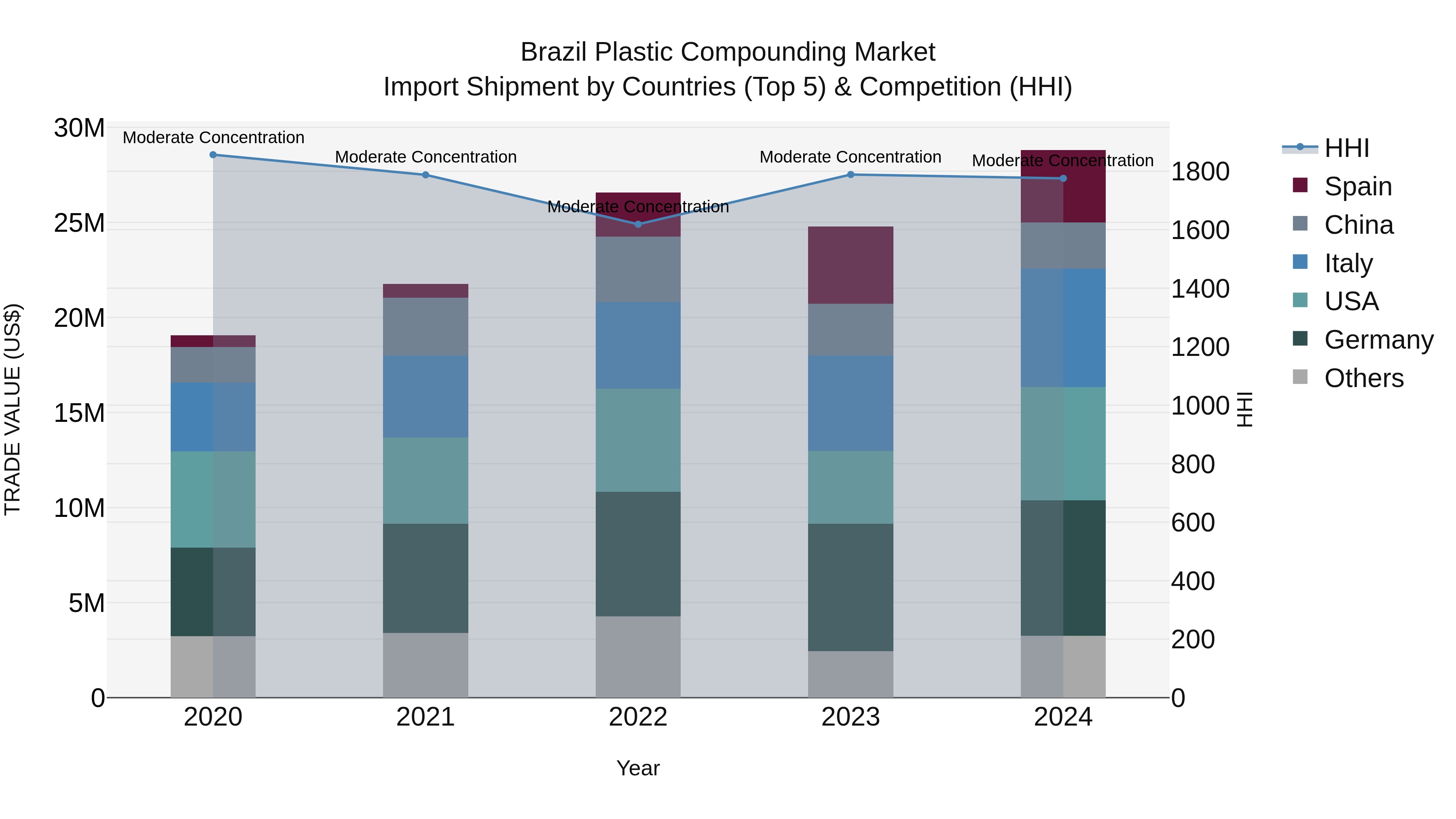 Brazil Plastic Compounding Market Top 5 Importing Countries and Market Competition (HHI) Analysis
