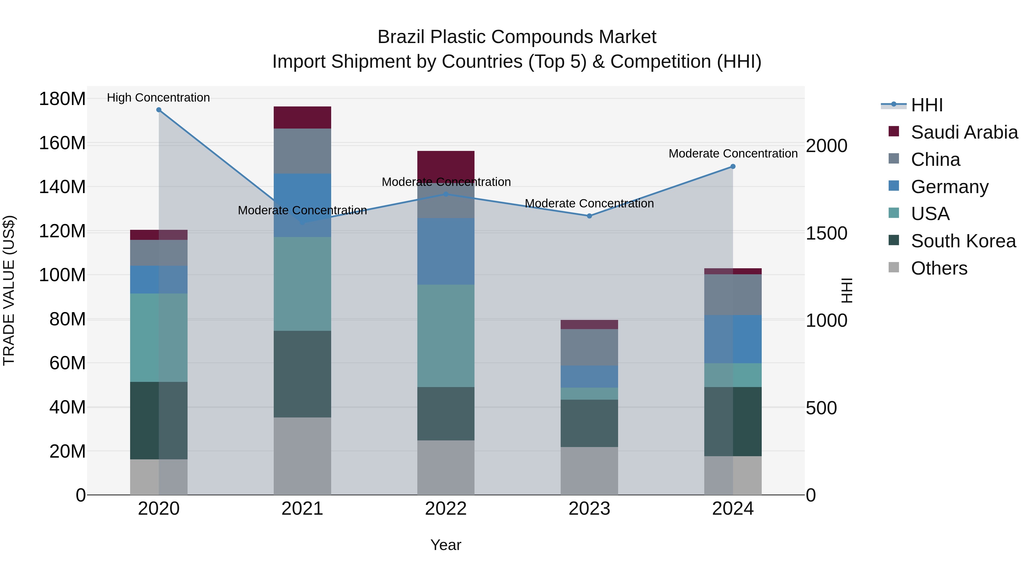 Brazil Plastic Compounds Market Top 5 Importing Countries and Market Competition (HHI) Analysis