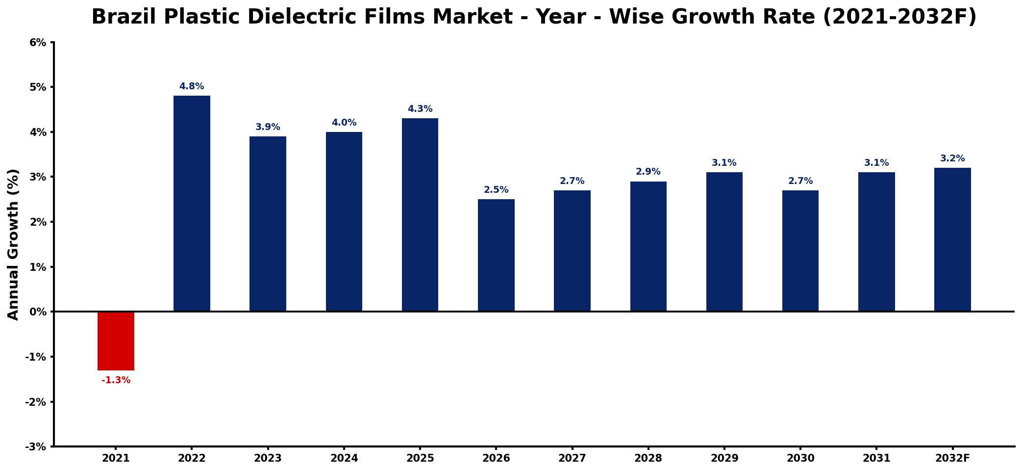 Brazil Plastic Dielectric Films Market Year-wise Growth Rate and Key Drivers