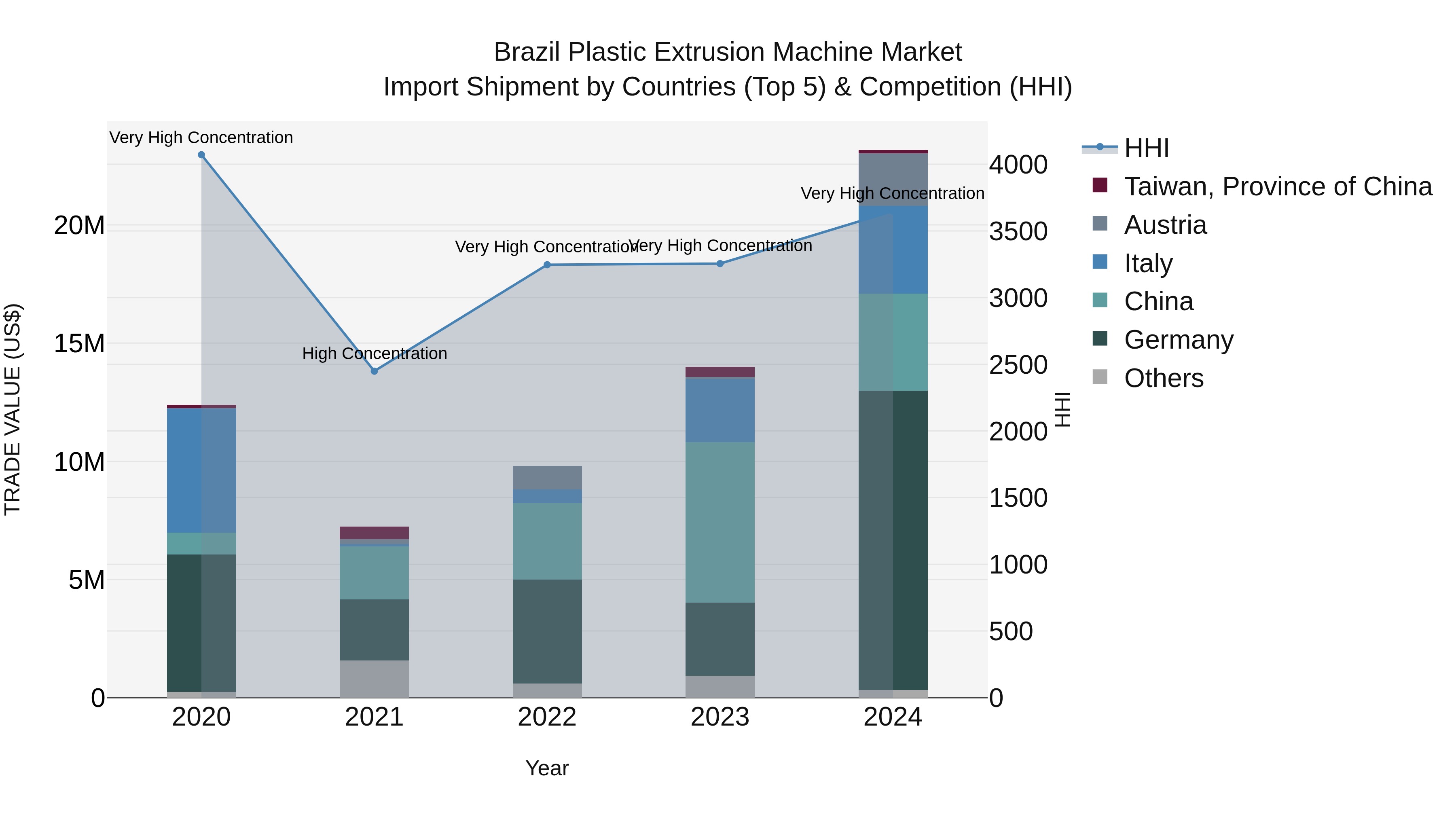 Brazil Plastic Extrusion Machine Market Top 5 Importing Countries and Market Competition (HHI) Analysis