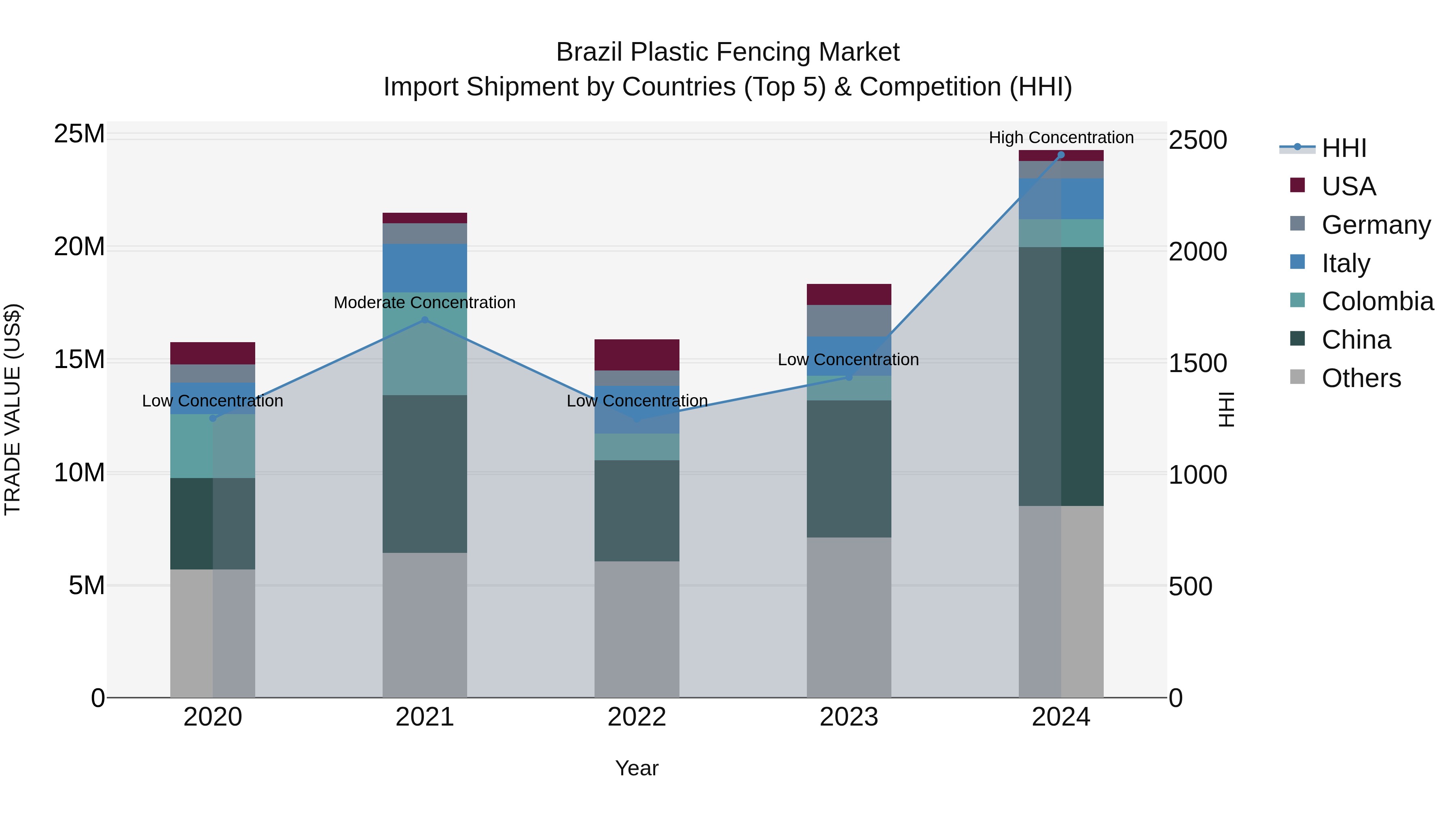 Brazil Plastic Fencing Market Top 5 Importing Countries and Market Competition (HHI) Analysis