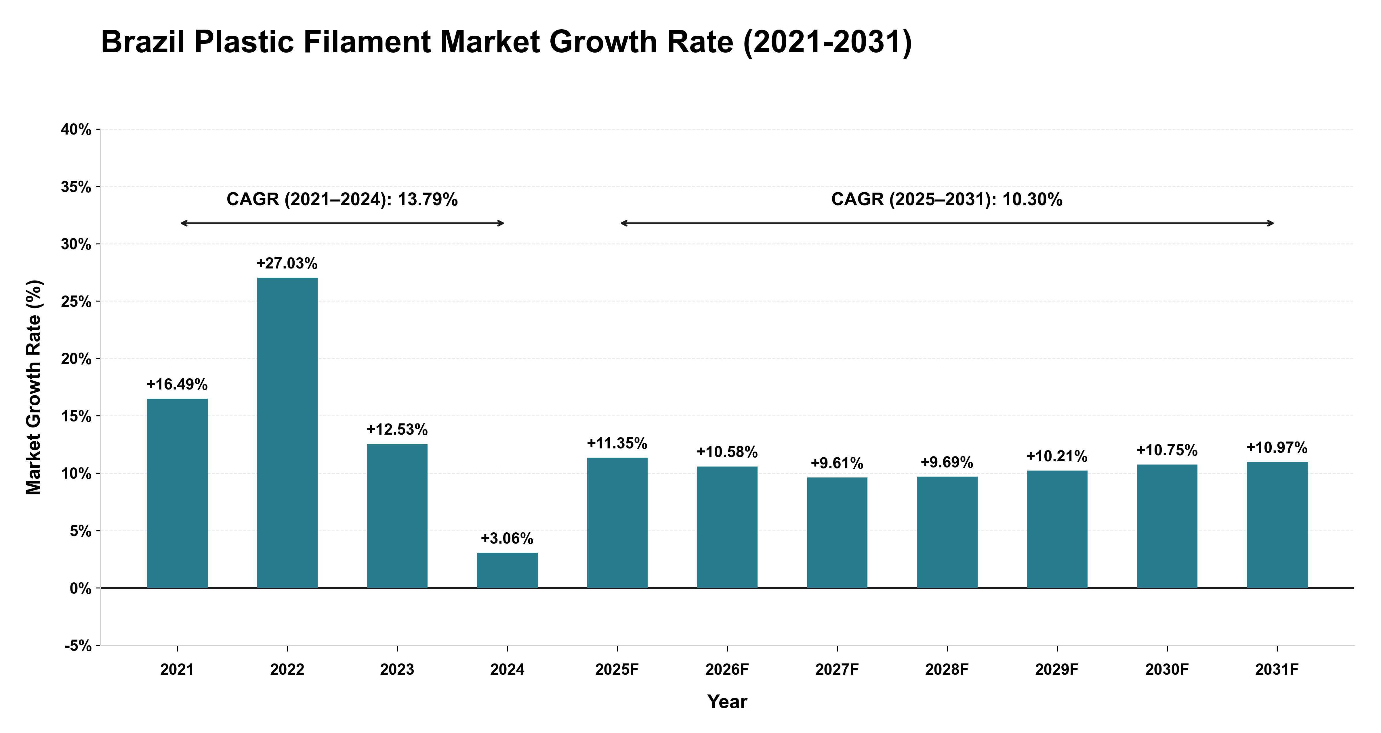 Brazil Plastic Filament Market Growth Rate Analysis (2021-2031)