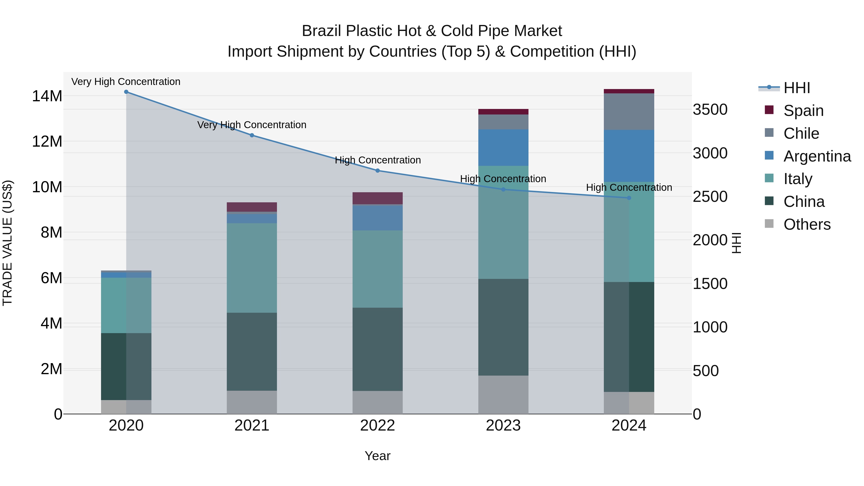 Brazil Plastic Hot & Cold Pipe Market Top 5 Importing Countries and Market Competition (HHI) Analysis