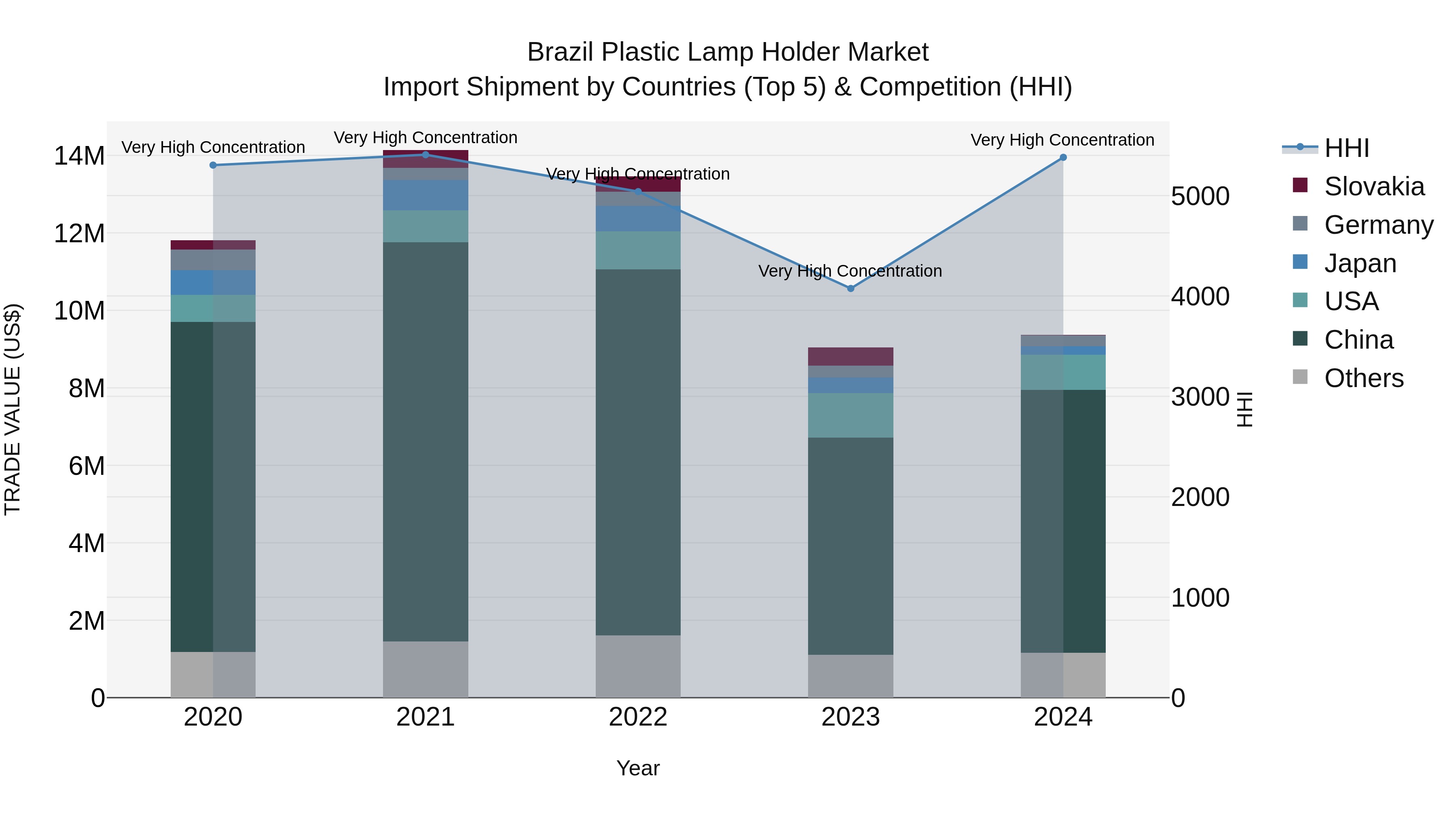 Brazil Plastic Lamp Holder Market Top 5 Importing Countries and Market Competition (HHI) Analysis