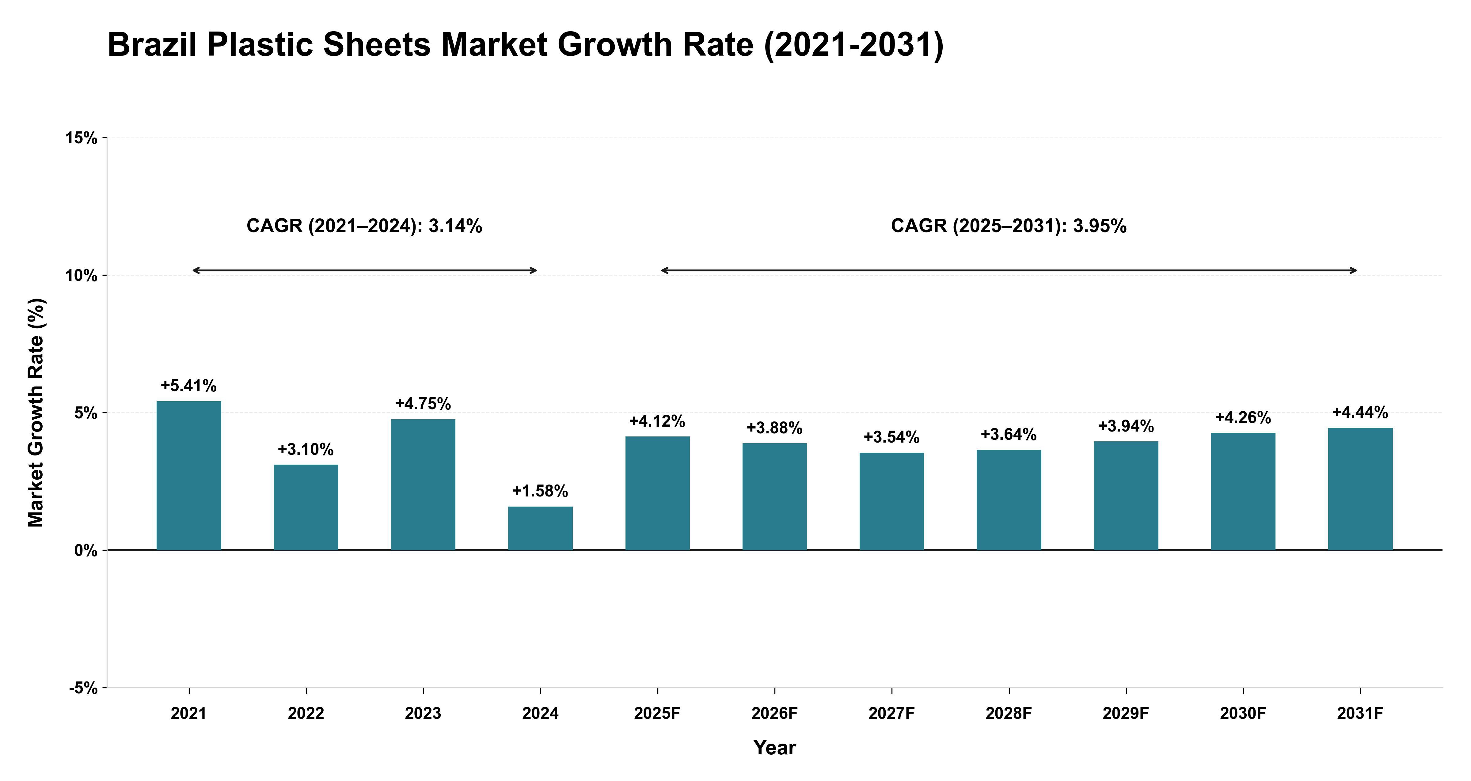 Brazil Plastic Sheets Market Growth Rate Analysis (2021-2031)