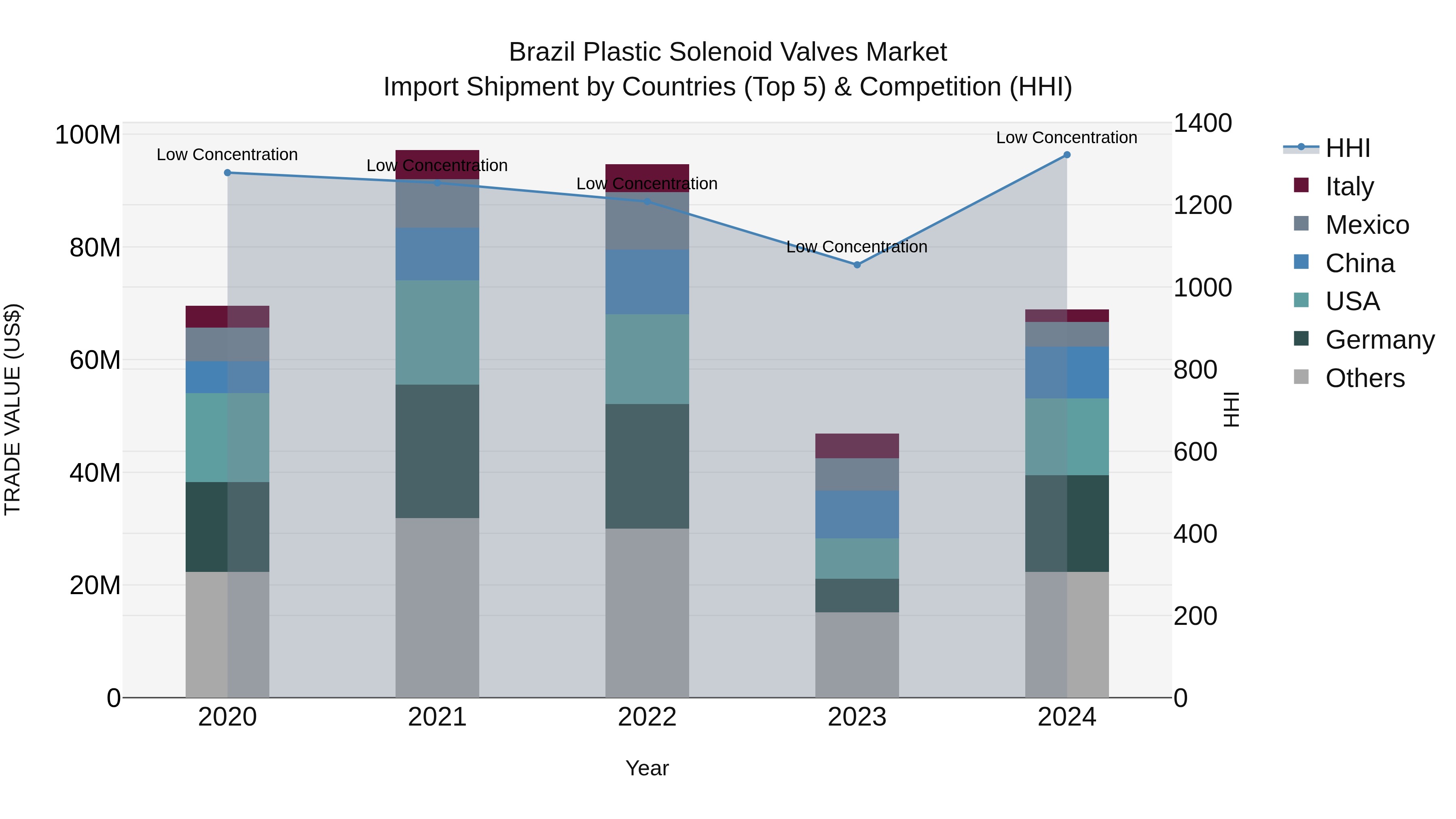 Brazil Plastic Solenoid Valves Market Top 5 Importing Countries and Market Competition (HHI) Analysis