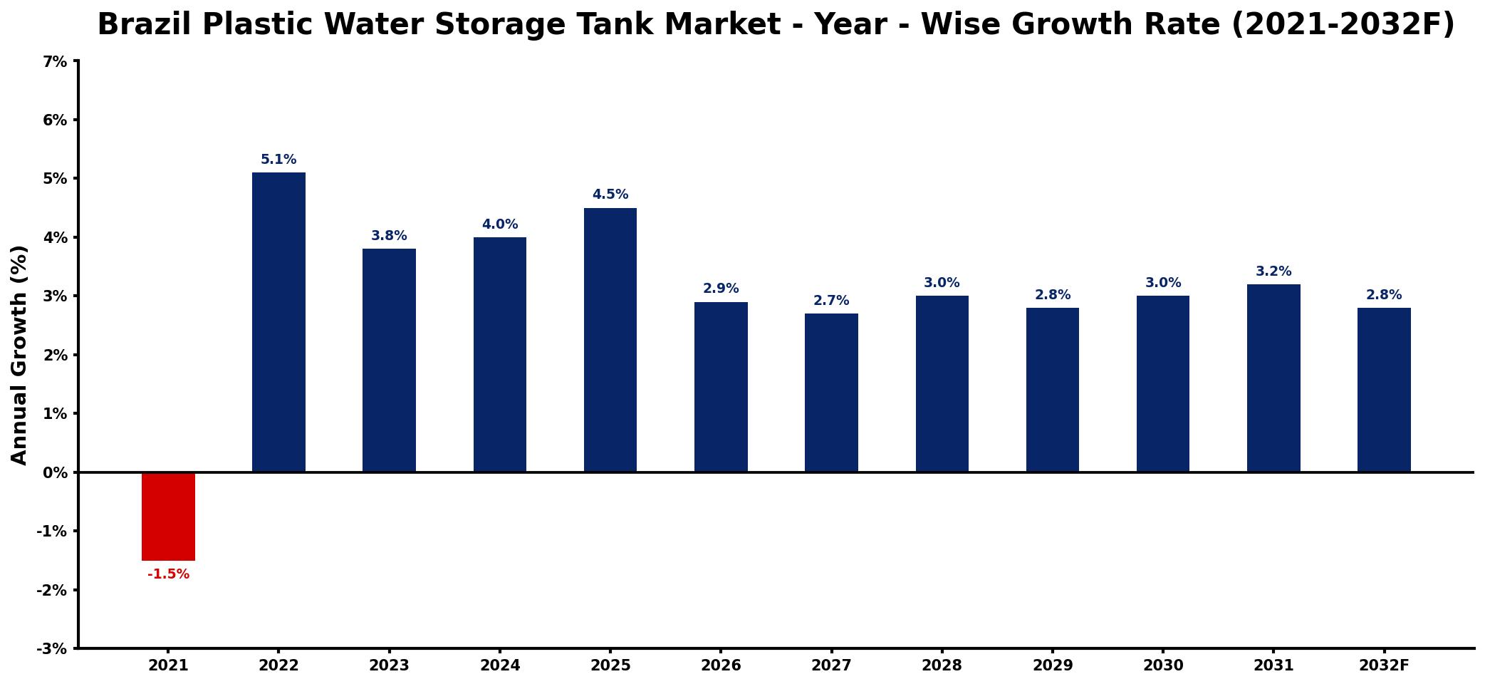 Brazil Plastic Water Storage Tank Market Year-wise Growth Rate and Key Drivers