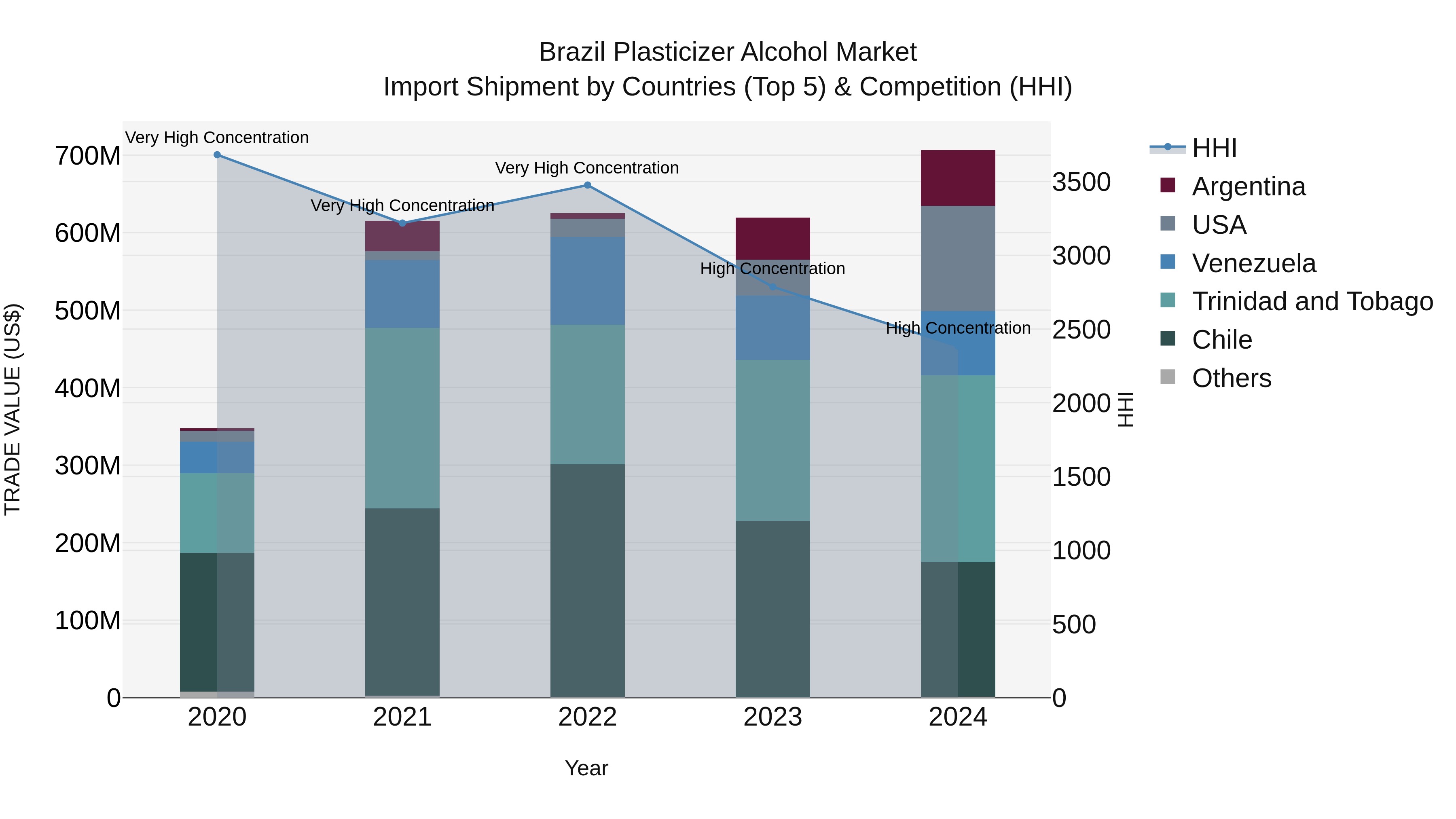 Brazil Plasticizer Alcohol Market Top 5 Importing Countries and Market Competition (HHI) Analysis