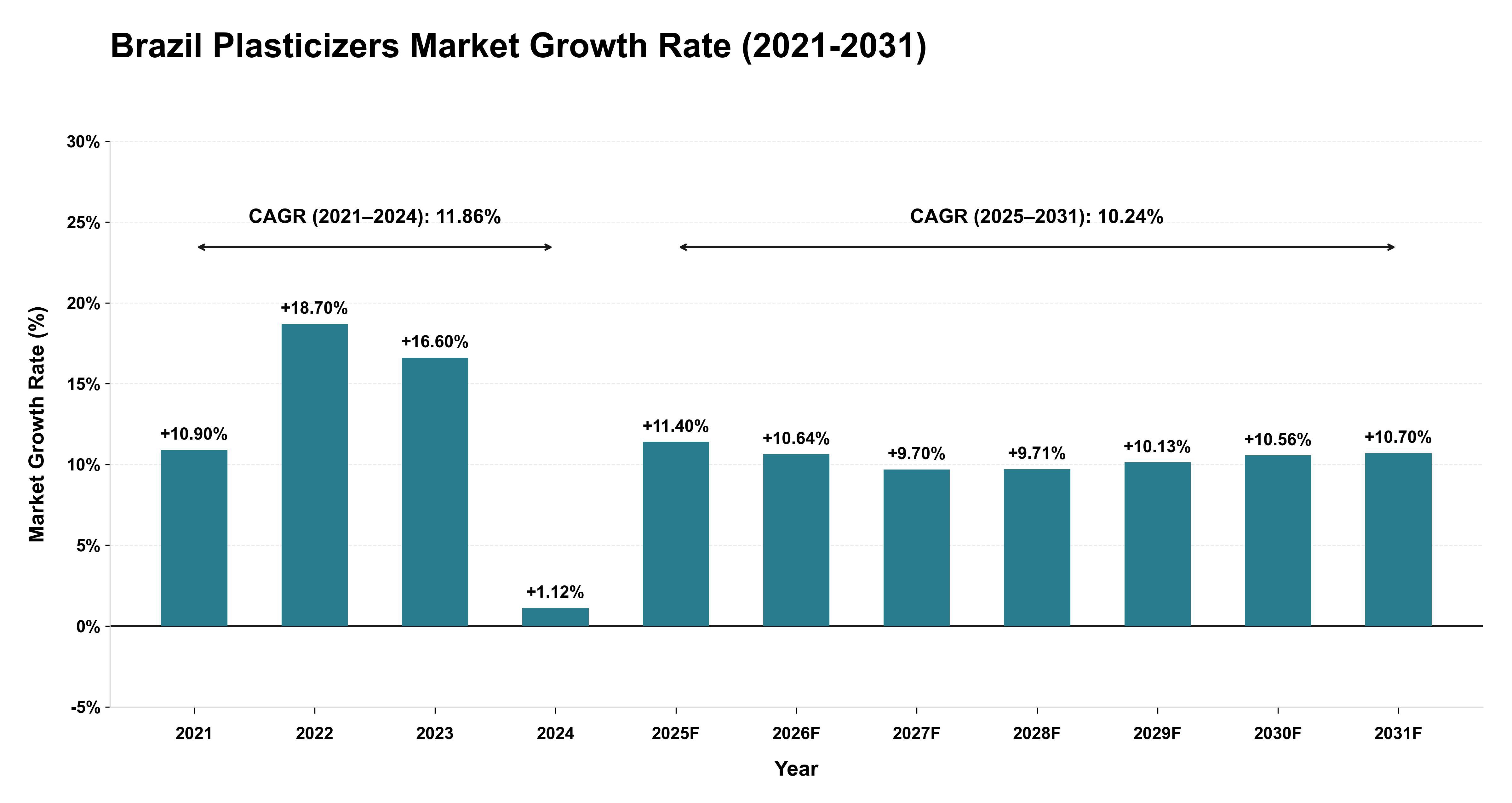 Brazil Plasticizers Market Growth Rate Analysis (2021-2031)