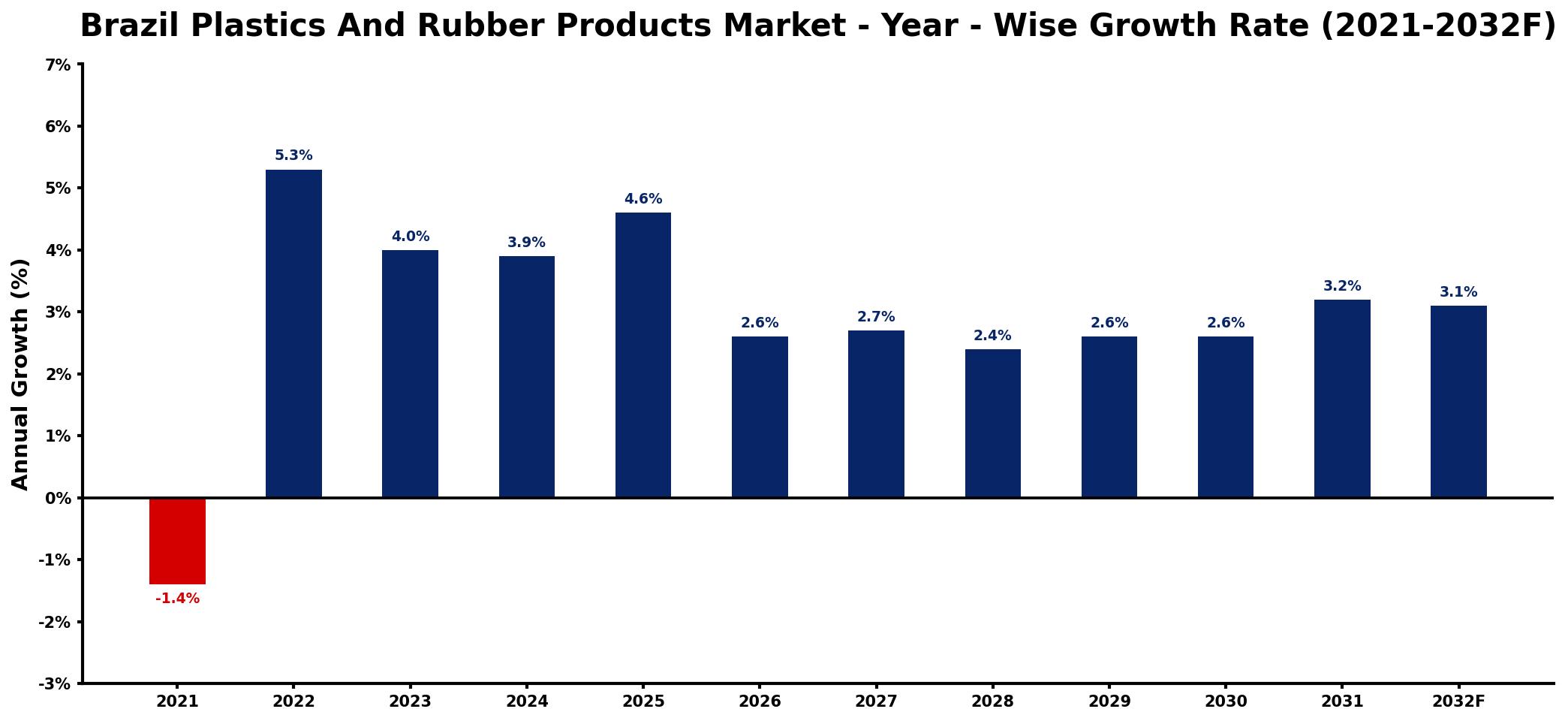 Brazil Plastics And Rubber Products Market Year-wise Growth Rate and Key Drivers