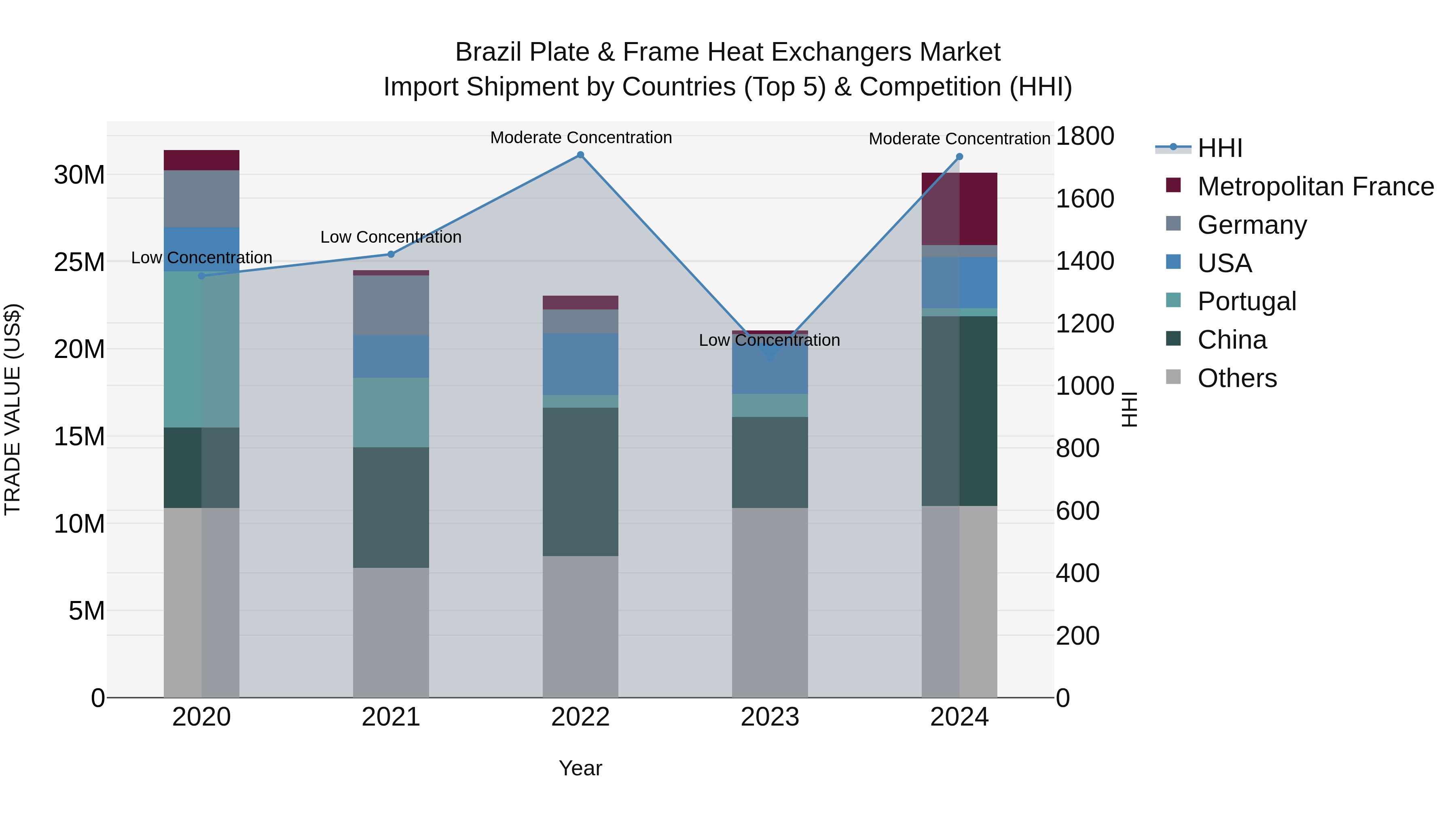 Brazil Plate & Frame Heat Exchangers Market Top 5 Importing Countries and Market Competition (HHI) Analysis