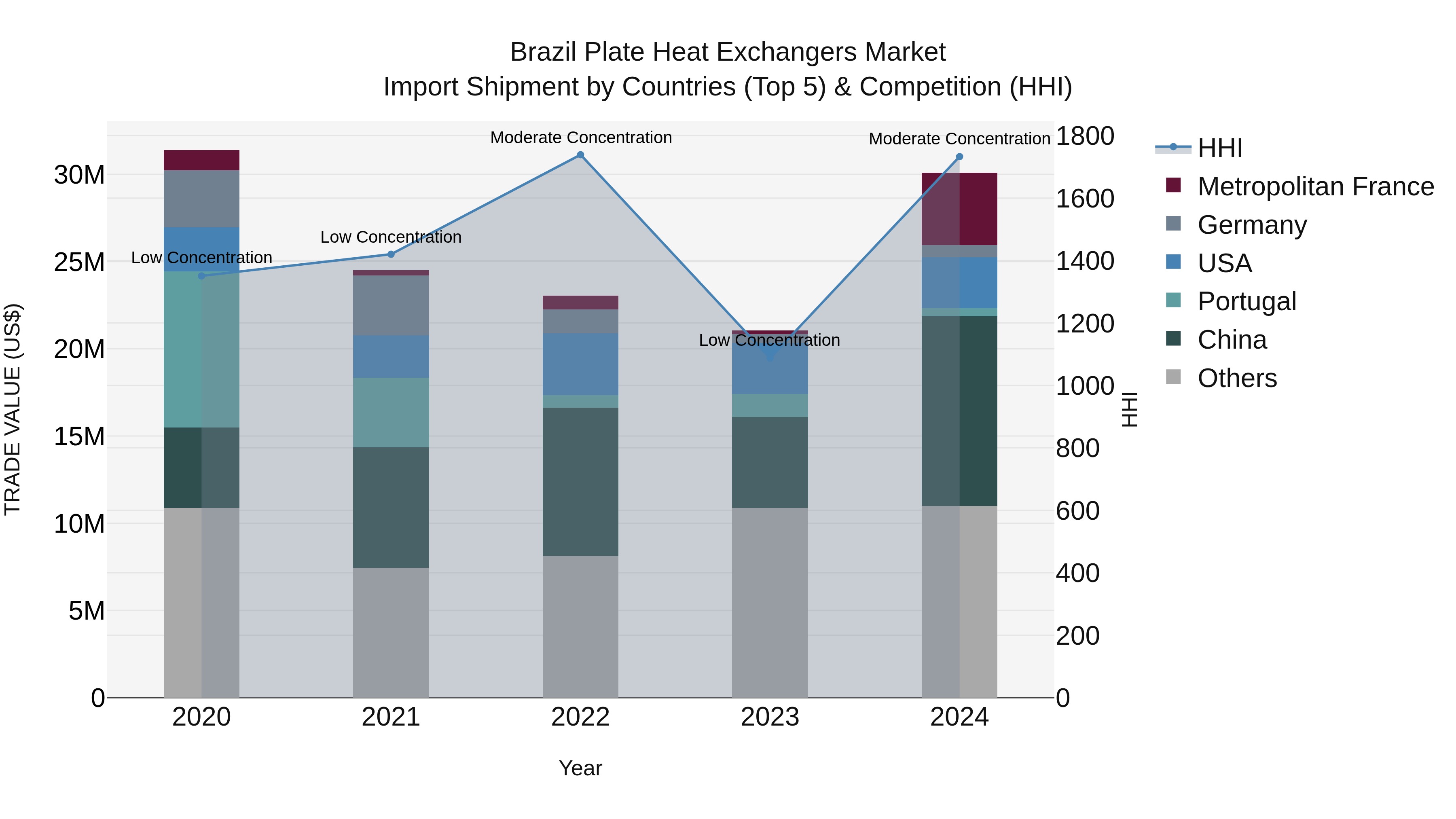 Brazil Plate Heat Exchangers Market Top 5 Importing Countries and Market Competition (HHI) Analysis