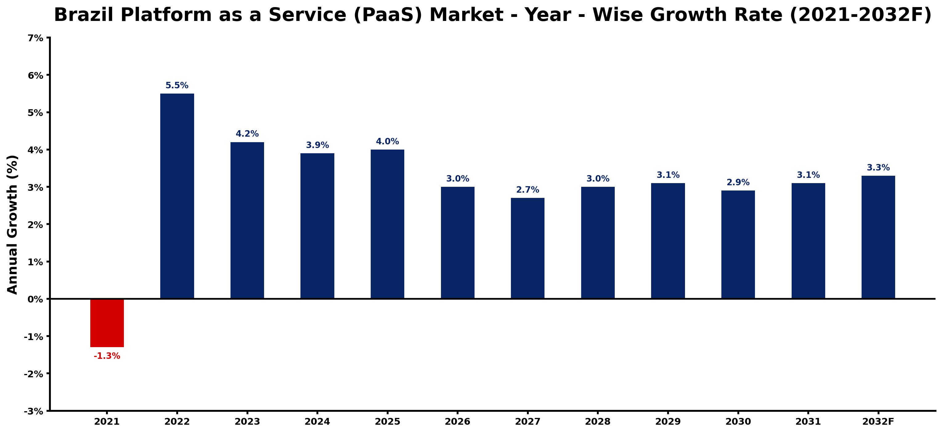 Brazil Platform as a Service (PaaS) Market Year-wise Growth Rate and Key Drivers