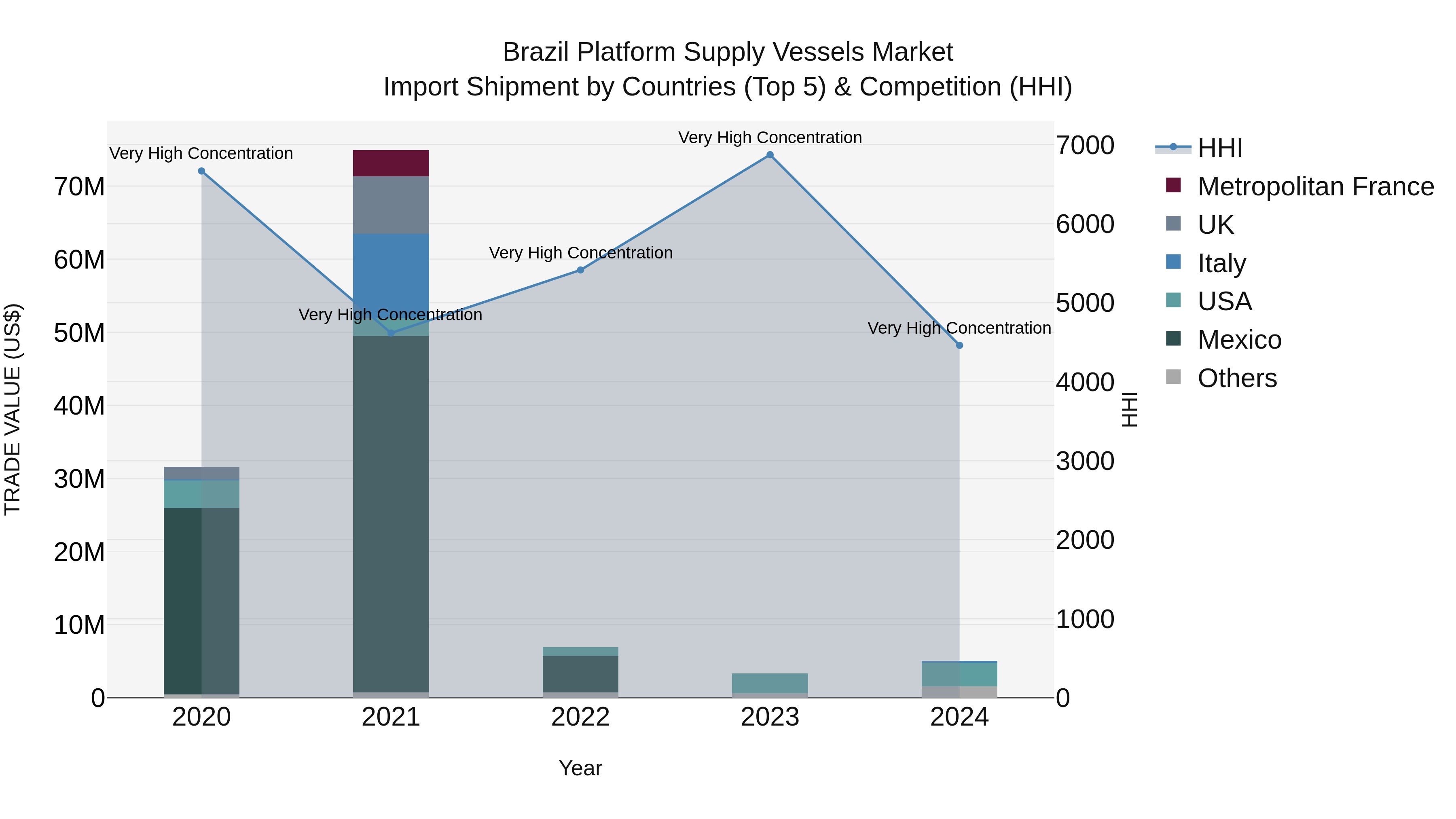 Brazil Platform Supply Vessels Market Top 5 Importing Countries and Market Competition (HHI) Analysis