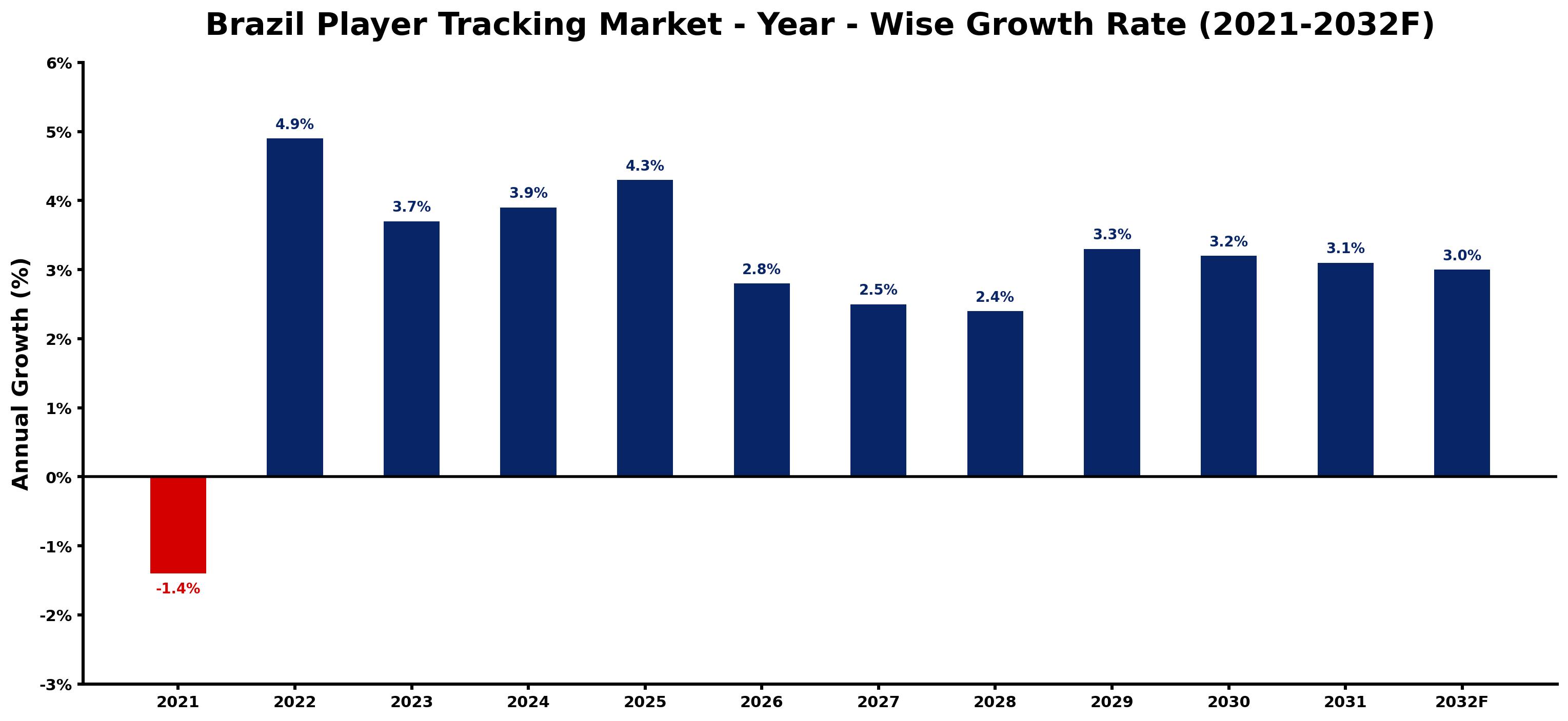 Brazil Player Tracking Market Year-wise Growth Rate and Key Drivers