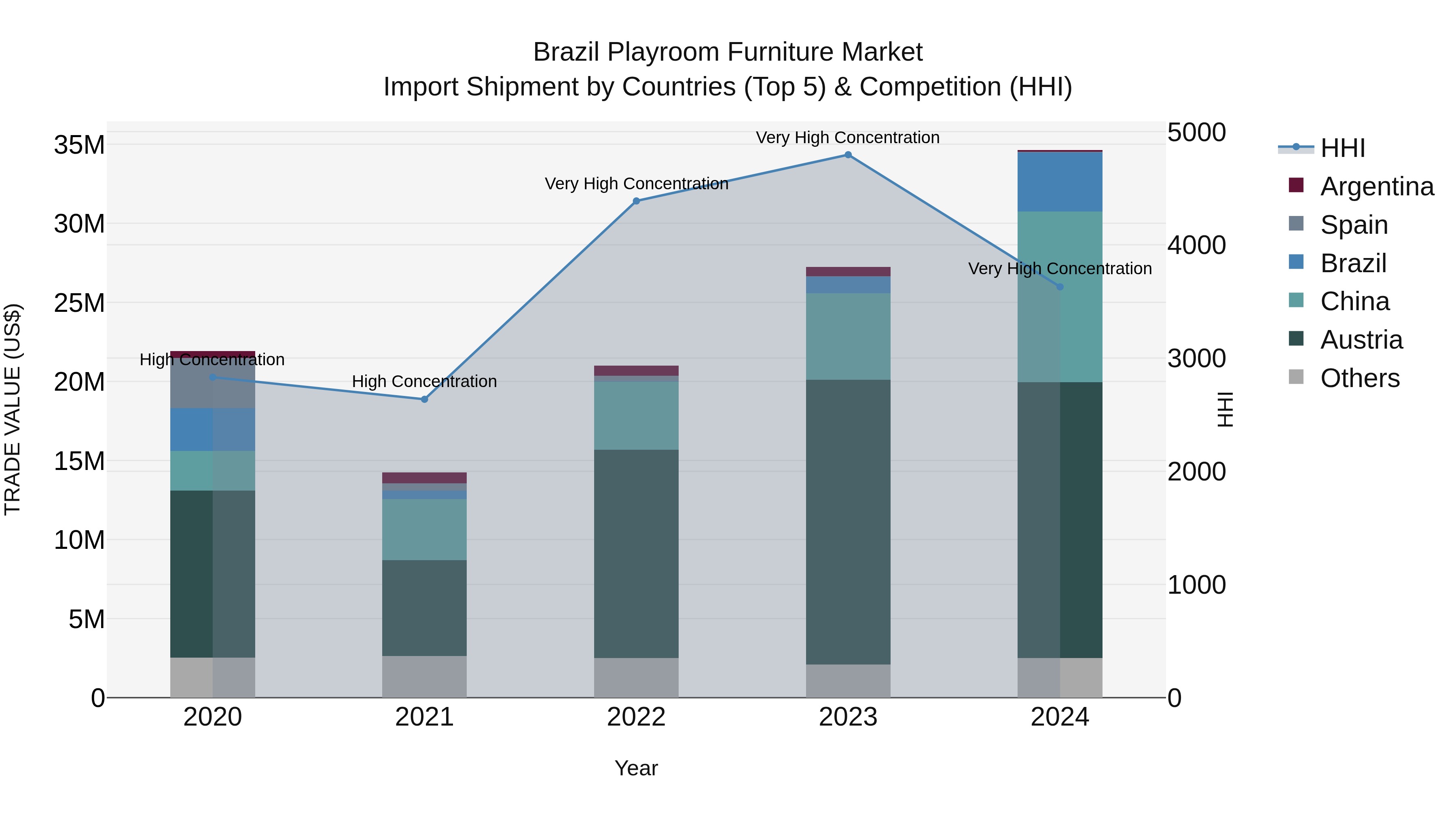 Brazil Playroom Furniture Market Top 5 Importing Countries and Market Competition (HHI) Analysis