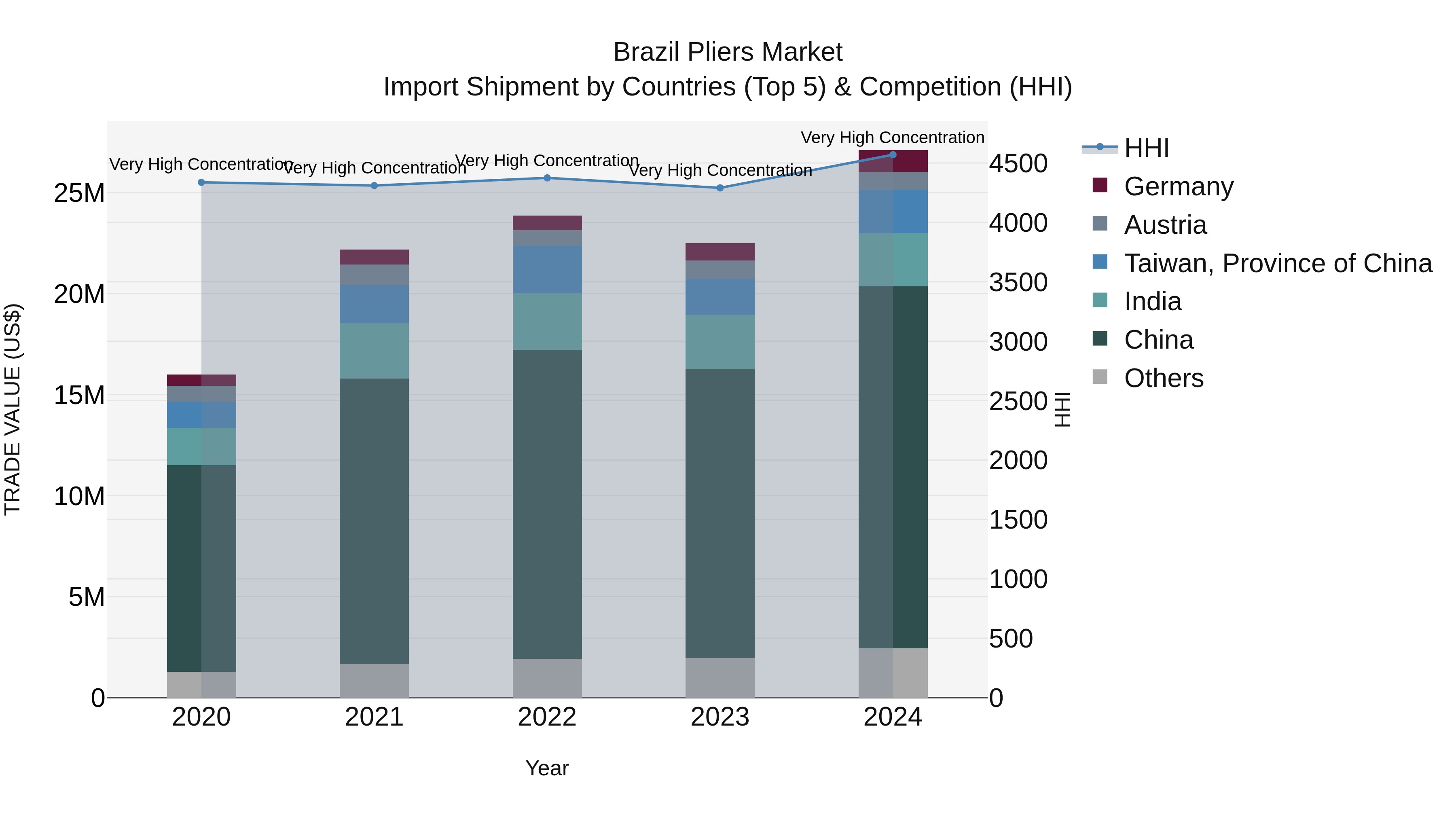 Brazil Pliers Market Top 5 Importing Countries and Market Competition (HHI) Analysis