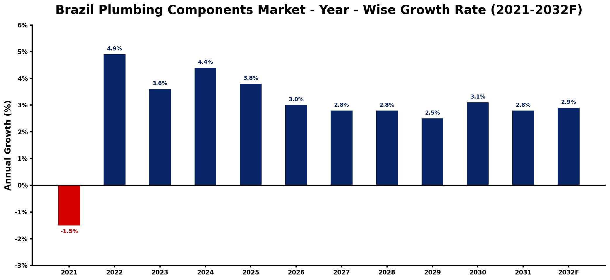 Brazil Plumbing Components Market Year-wise Growth Rate and Key Drivers