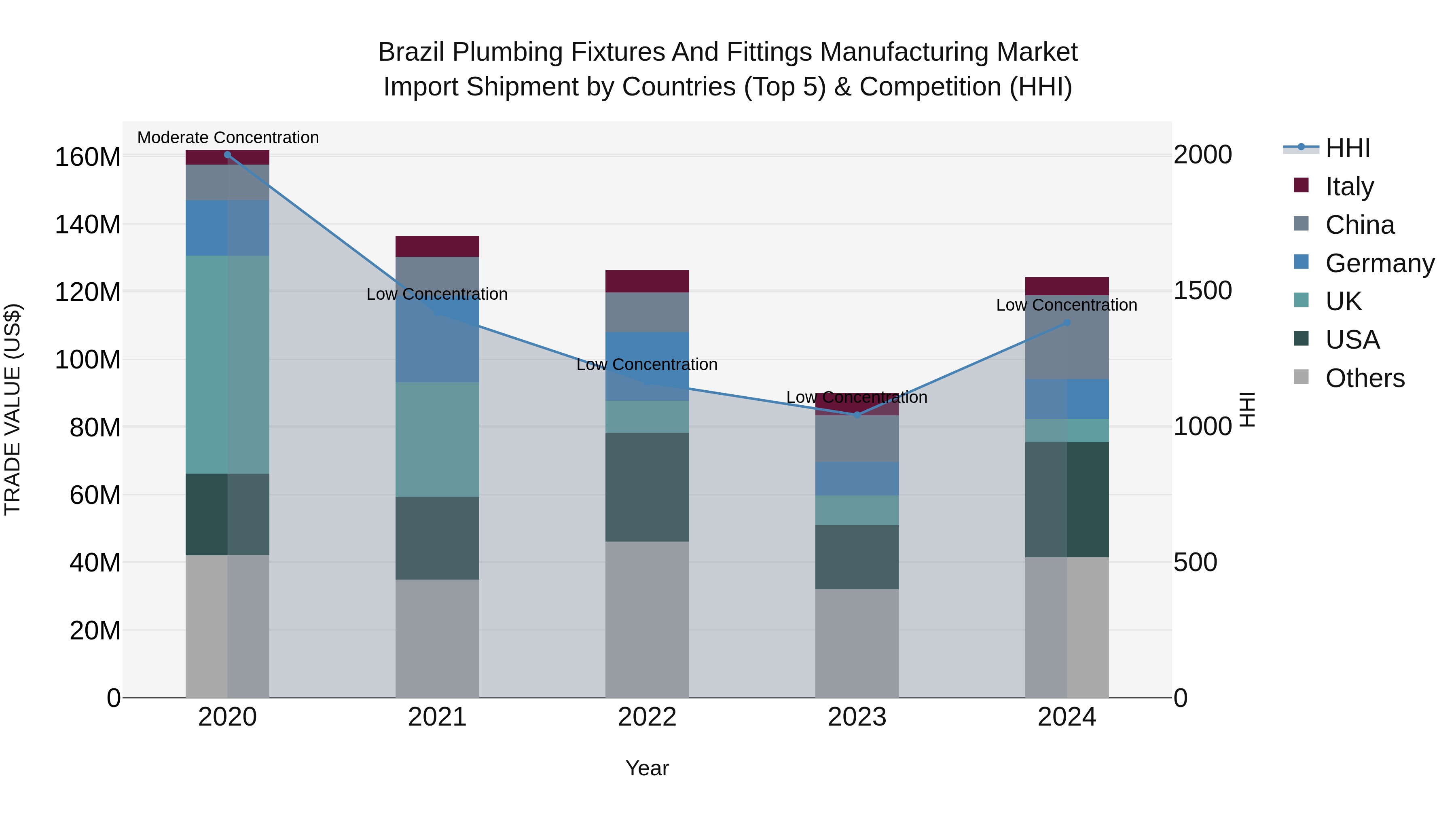 Brazil Plumbing Fixtures and Fittings Manufacturing Market Top 5 Importing Countries and Market Competition (HHI) Analysis