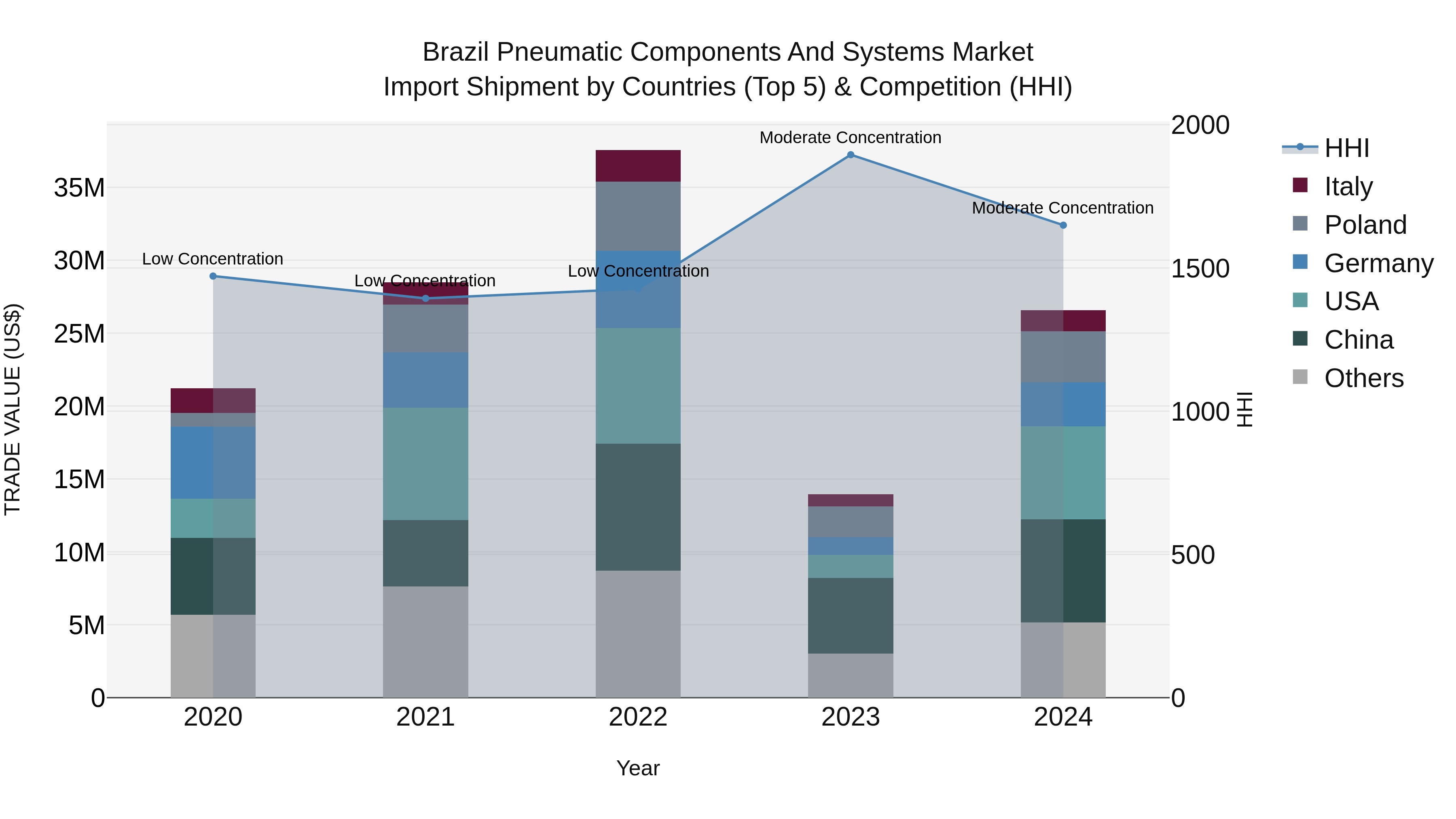 Brazil Pneumatic Components and Systems Market Top 5 Importing Countries and Market Competition (HHI) Analysis