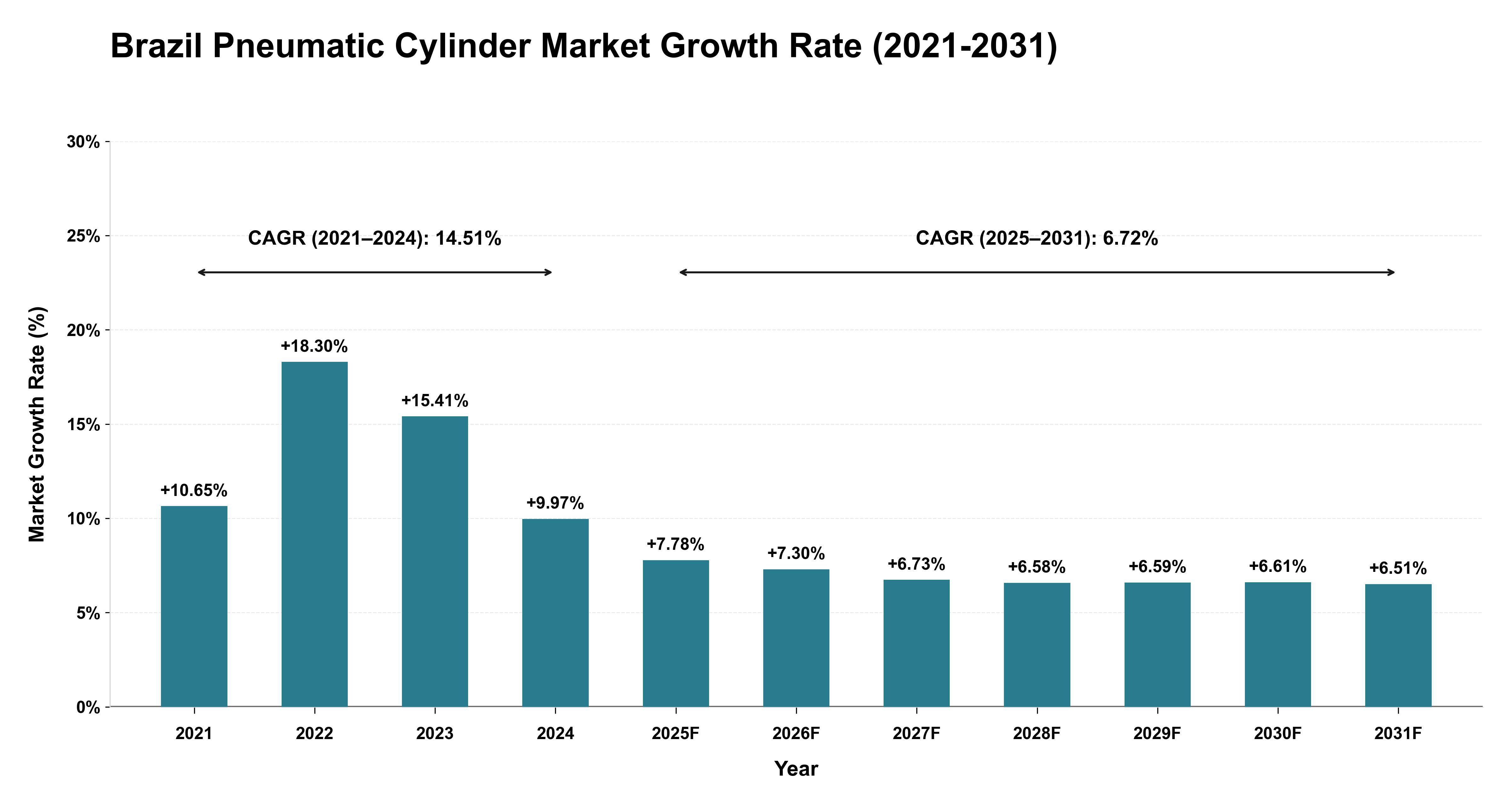 Brazil Pneumatic Cylinder Market Growth Rate Analysis (2021-2031)