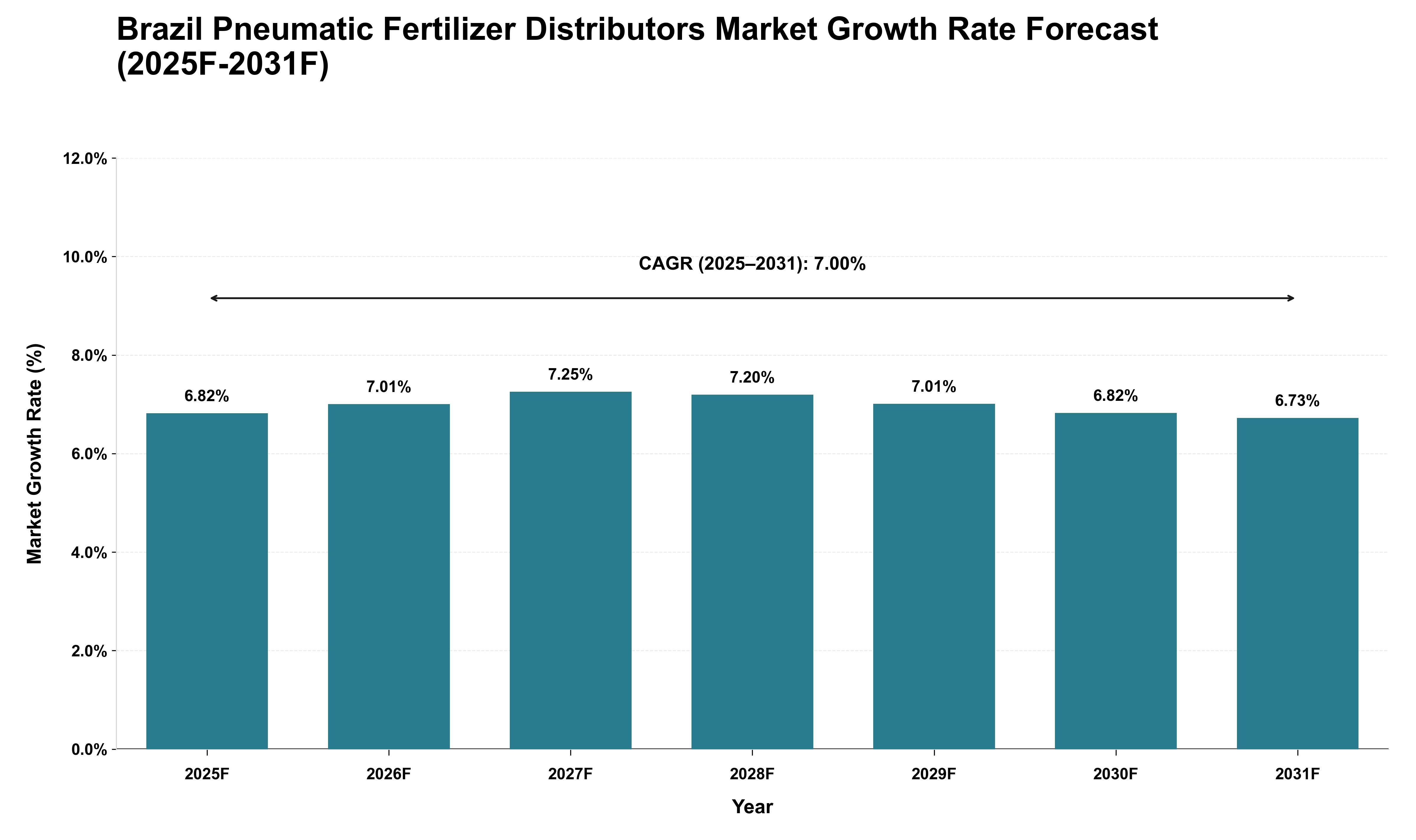 Brazil Pneumatic Fertilizer Distributors Market Growth Rate Analysis (2025 - 2031)