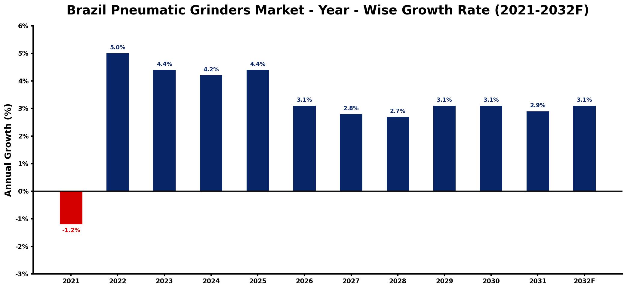 Brazil Pneumatic Grinders Market Year-wise Growth Rate and Key Drivers