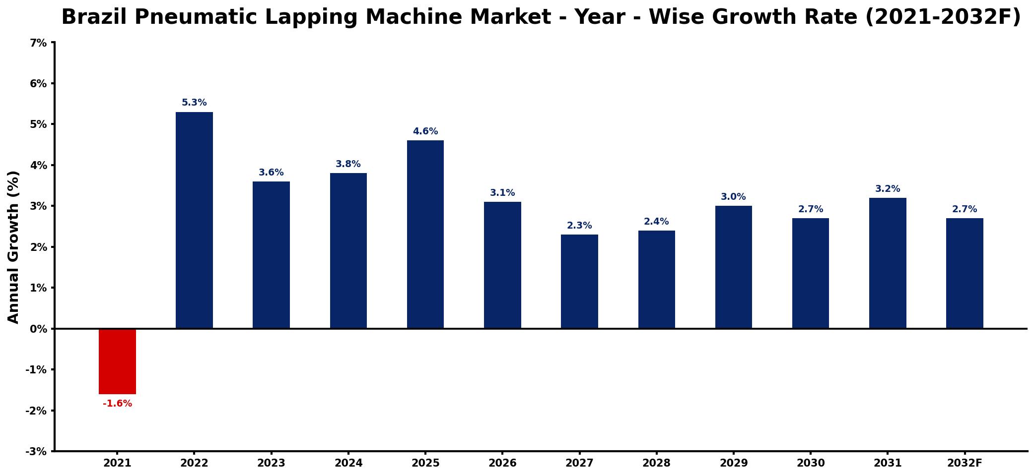 Brazil Pneumatic Lapping Machine Market Year-wise Growth Rate and Key Drivers
