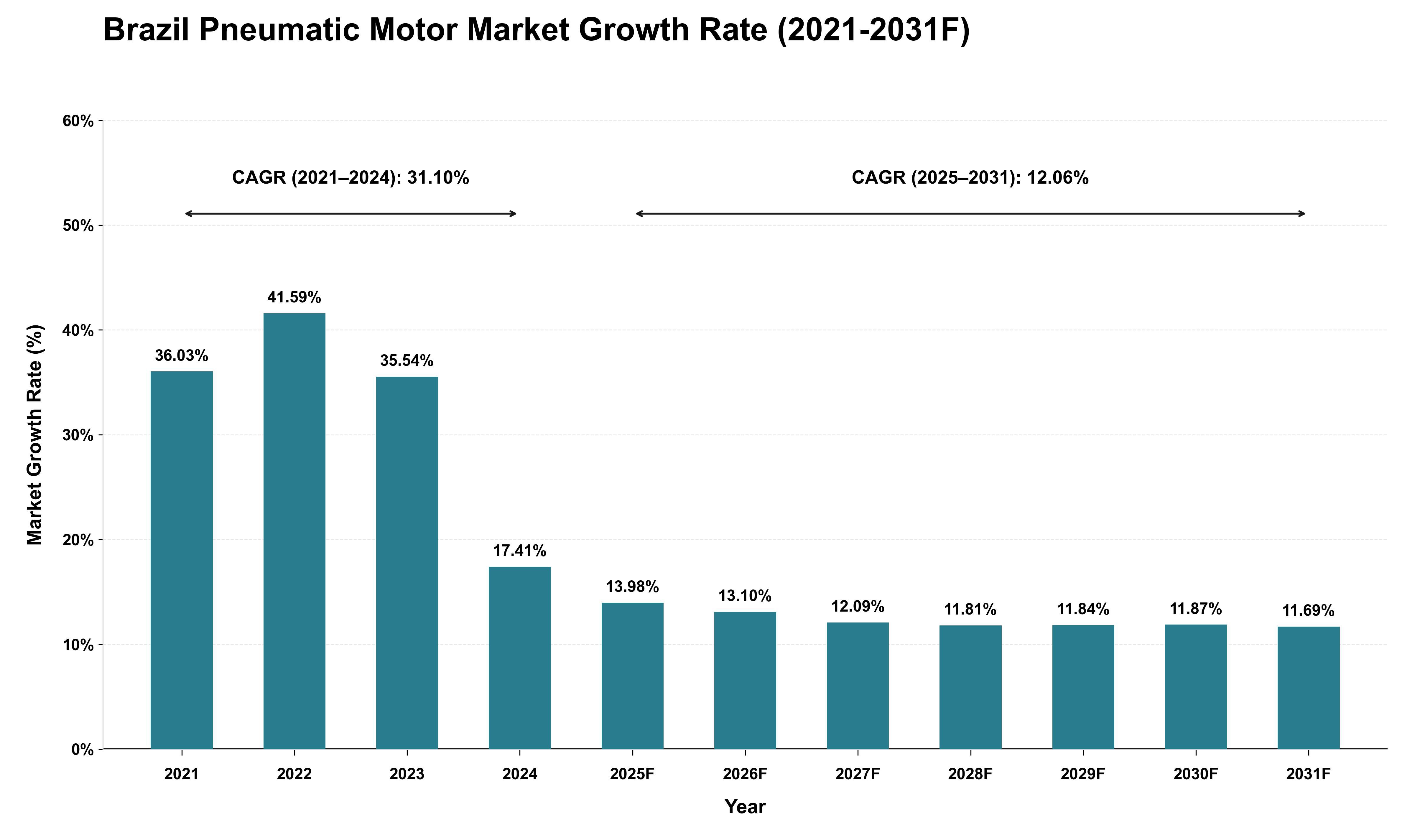 Brazil Pneumatic Motor Market Growth Rate Analysis (2021 - 2031)