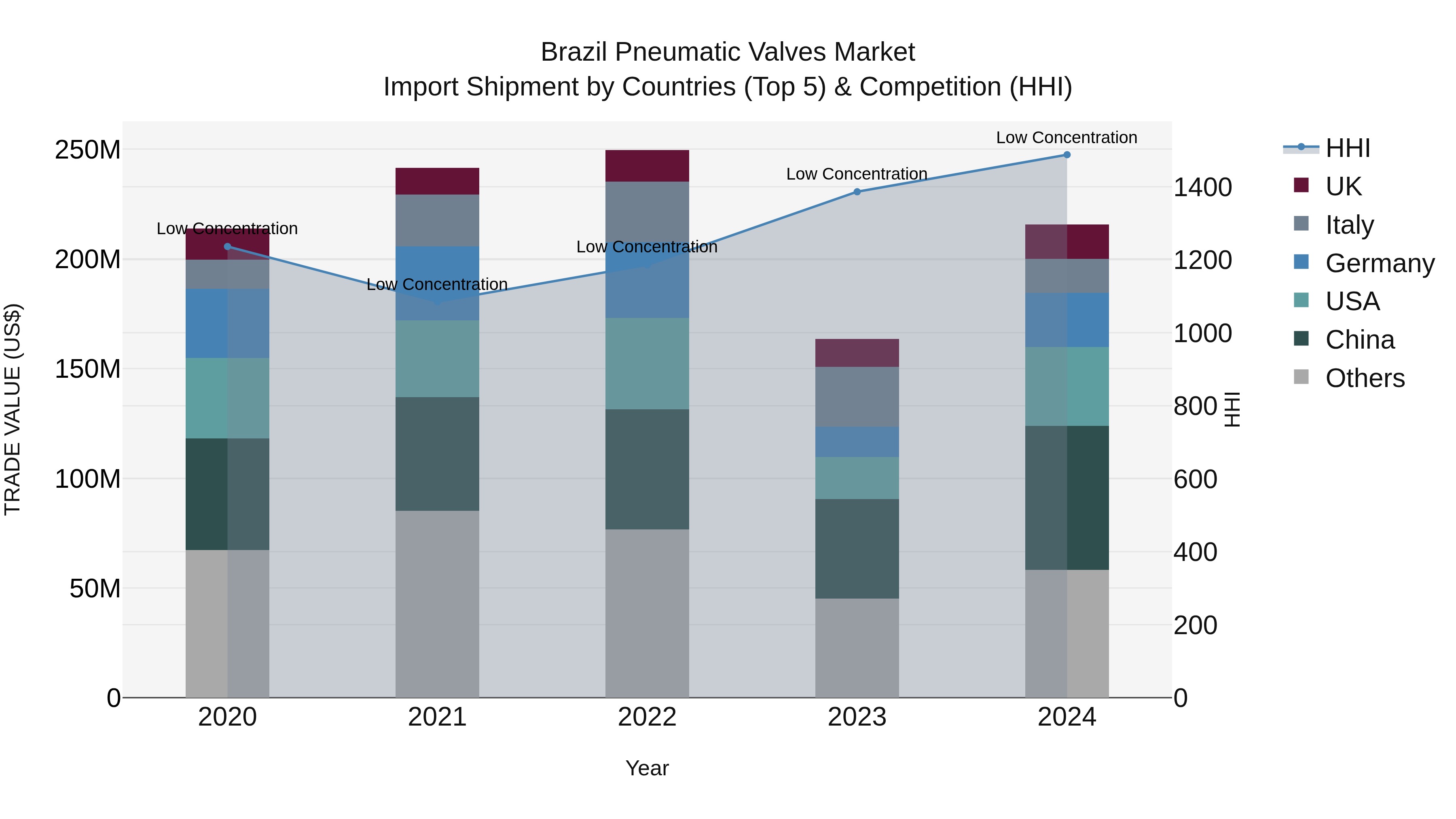 Brazil Pneumatic Valves Market Top 5 Importing Countries and Market Competition (HHI) Analysis