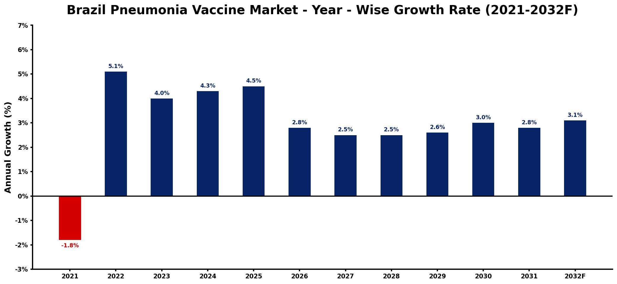 Brazil Pneumonia Vaccine Market Year-wise Growth Rate and Key Drivers
