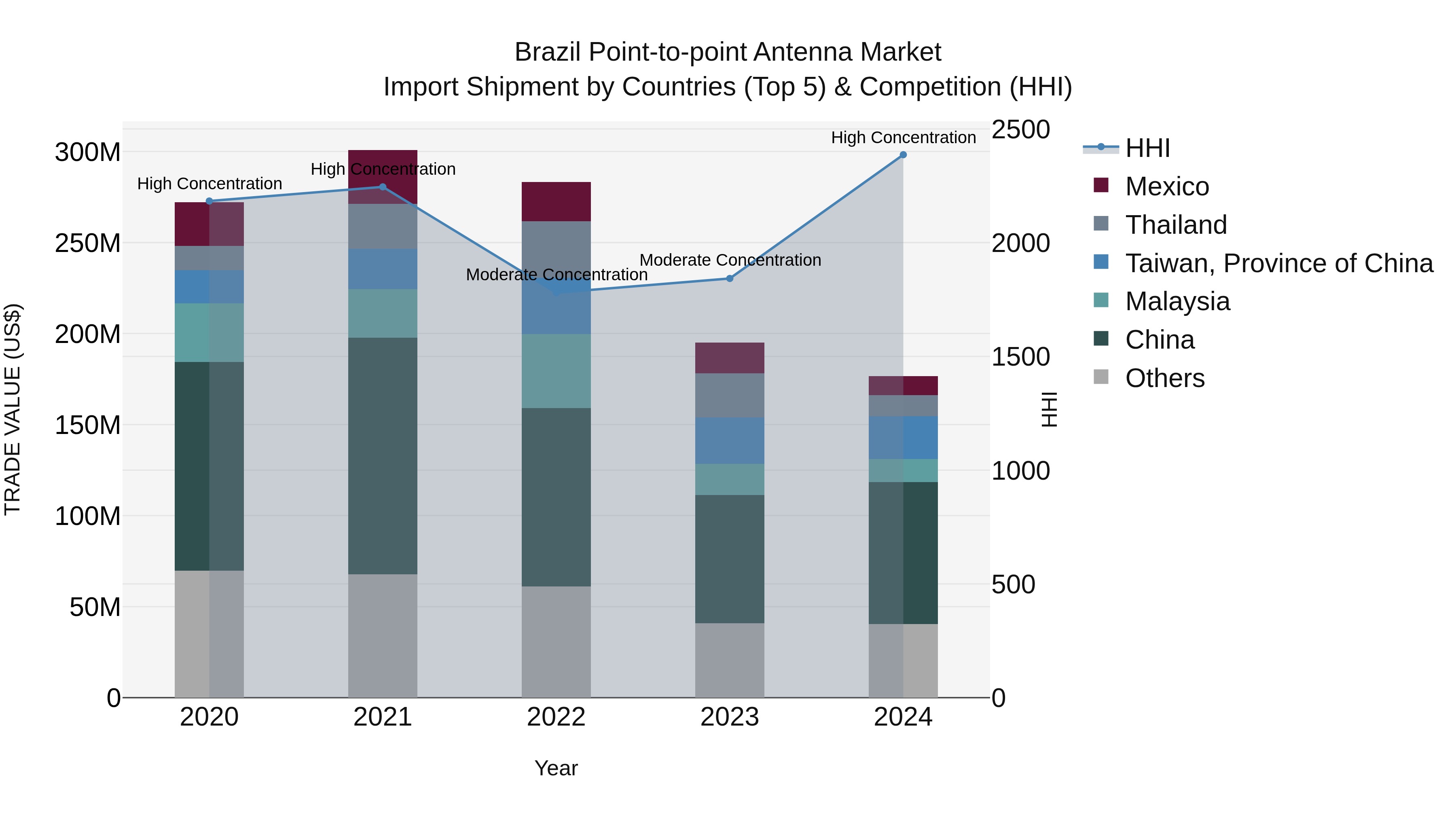 Brazil Point-to-point Antenna Market Top 5 Importing Countries and Market Competition (HHI) Analysis