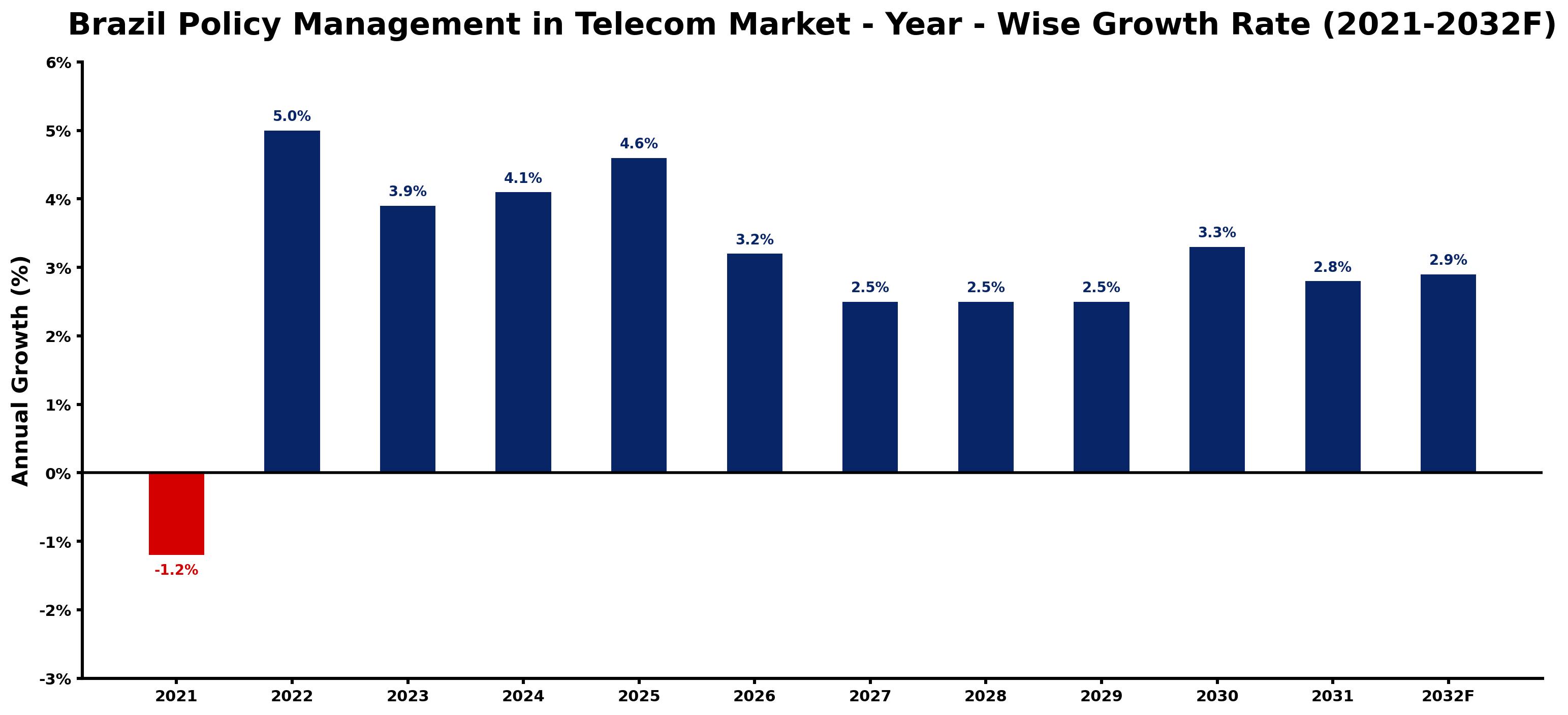 Brazil Policy Management in Telecom Market Year-wise Growth Rate and Key Drivers