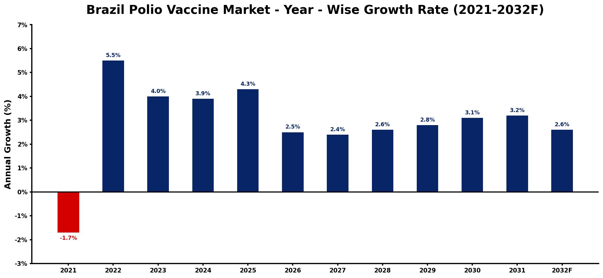 Brazil Polio Vaccine Market Year-wise Growth Rate and Key Drivers