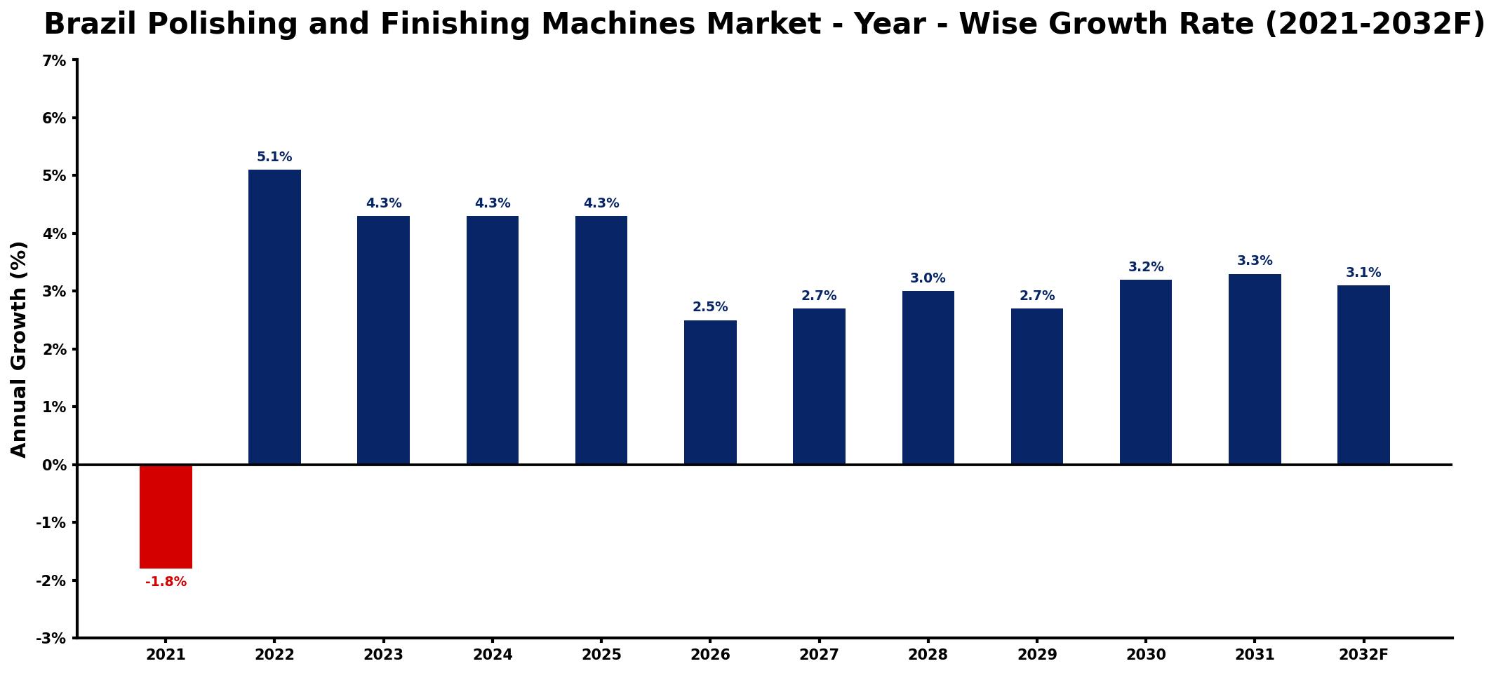 Brazil Polishing and Finishing Machines Market Year-wise Growth Rate and Key Drivers