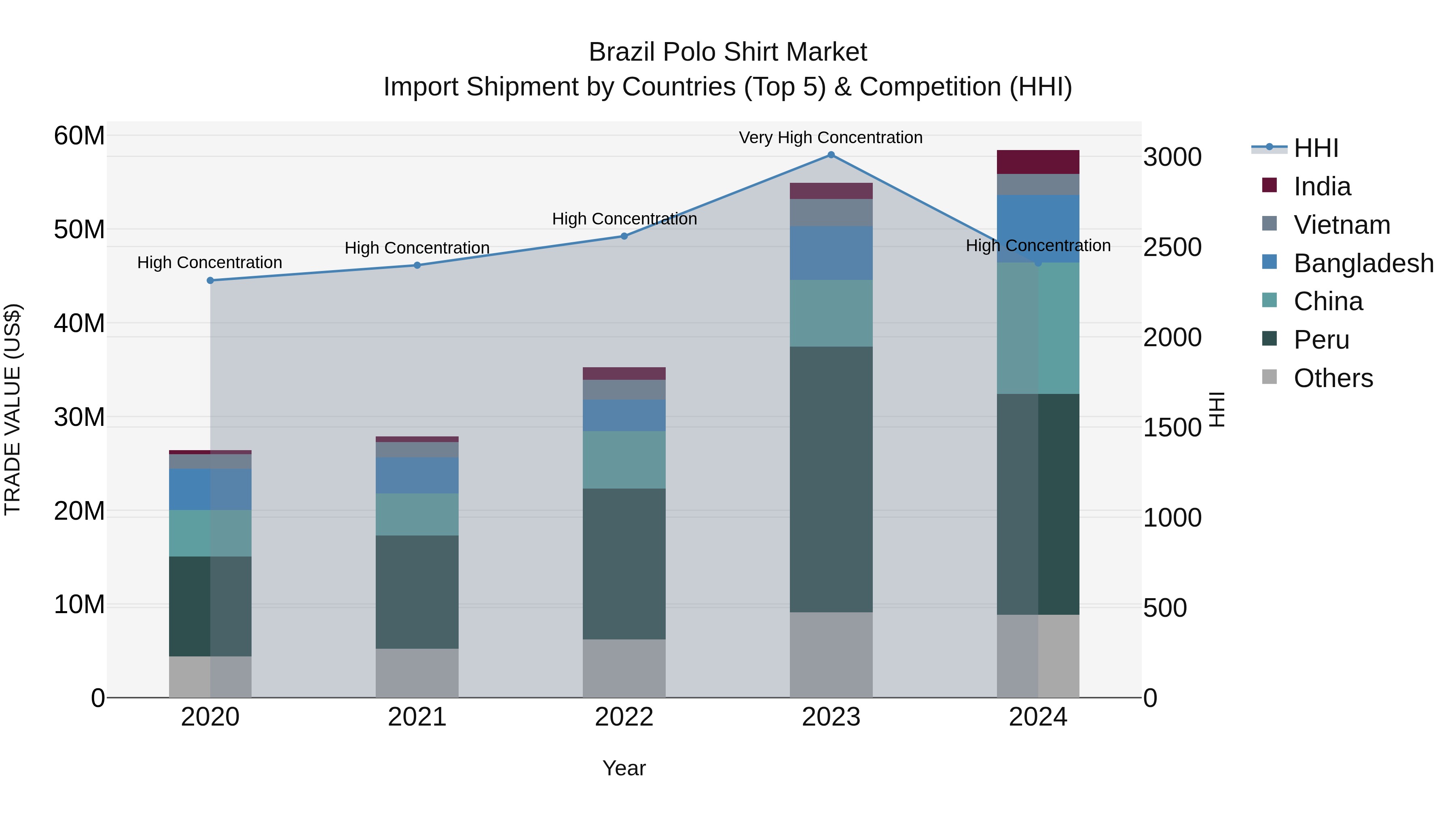 Brazil Polo Shirt Market Top 5 Importing Countries and Market Competition (HHI) Analysis