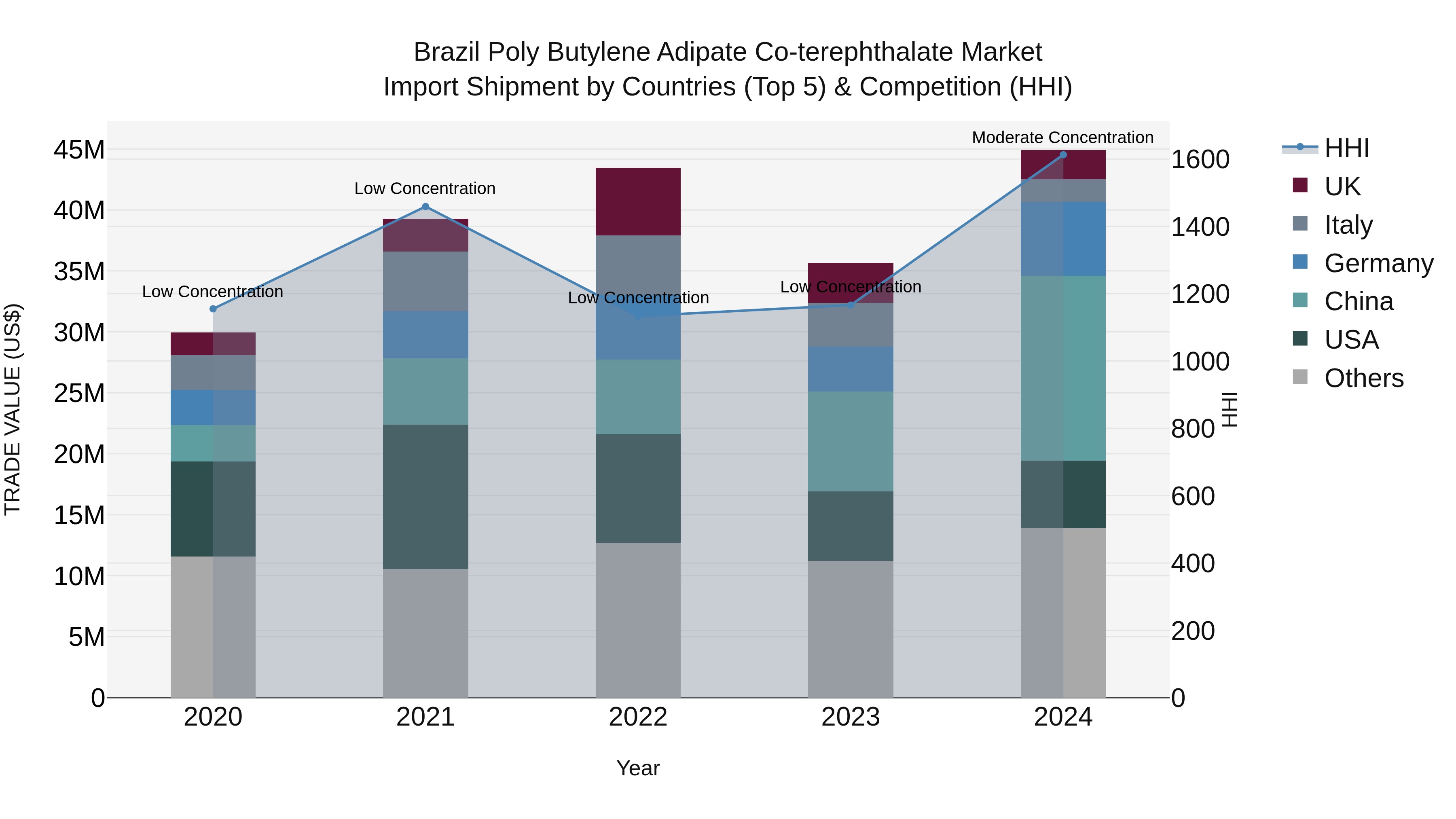 Brazil Poly Butylene Adipate Co-terephthalate Market Top 5 Importing Countries and Market Competition (HHI) Analysis