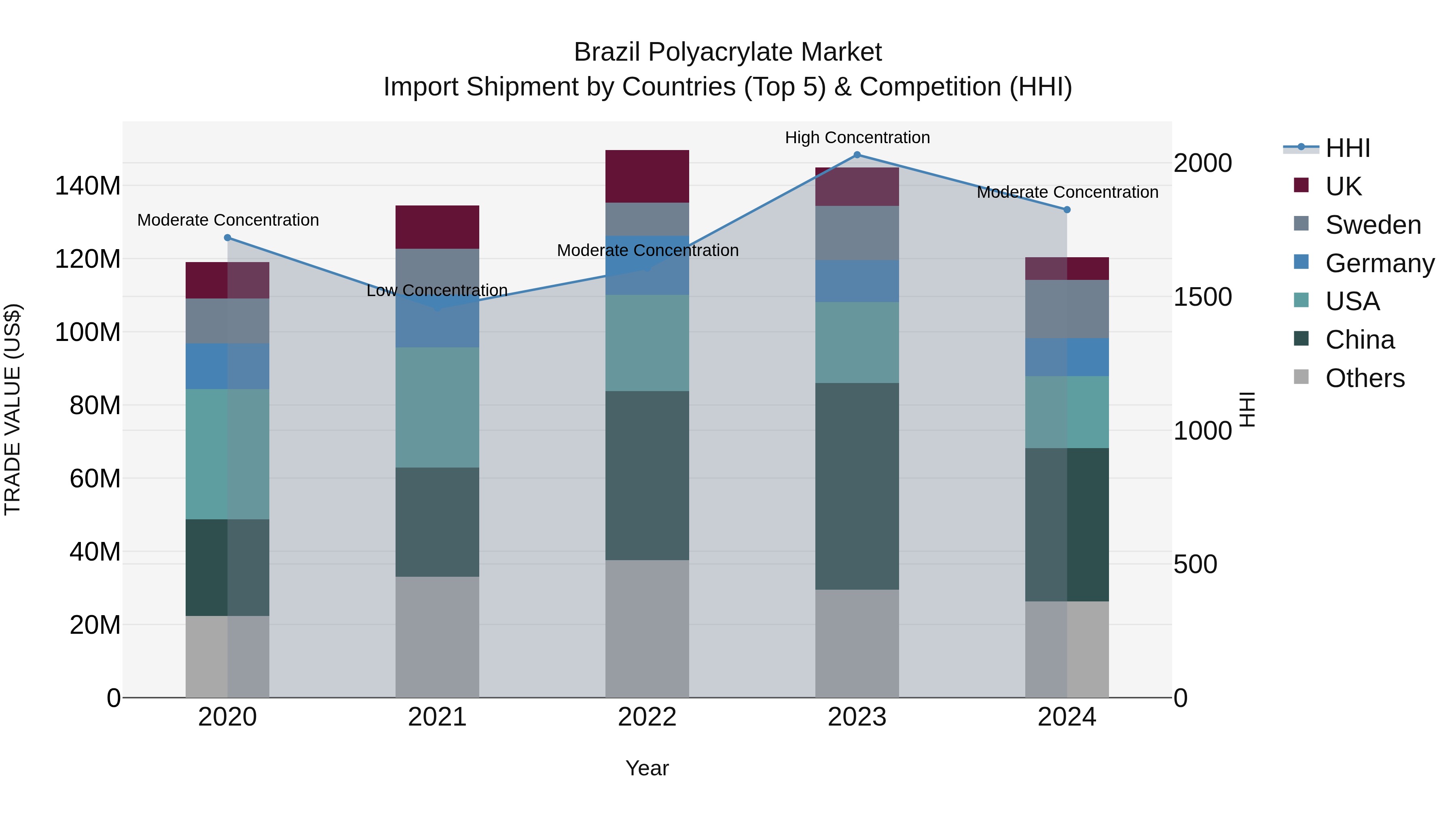 Brazil Polyacrylate Market Top 5 Importing Countries and Market Competition (HHI) Analysis