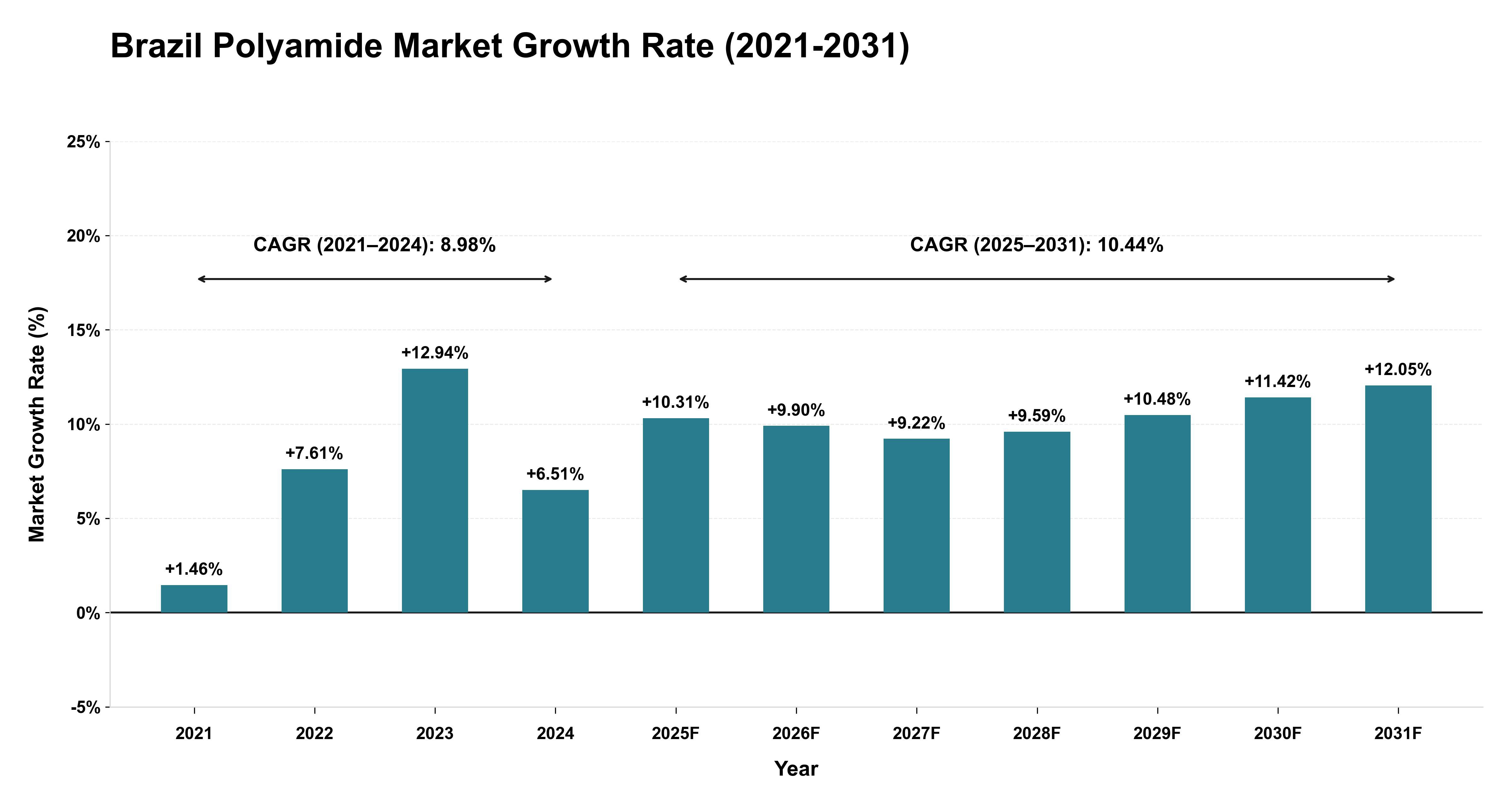 Brazil Polyamide Market Growth Rate Analysis (2021-2031)