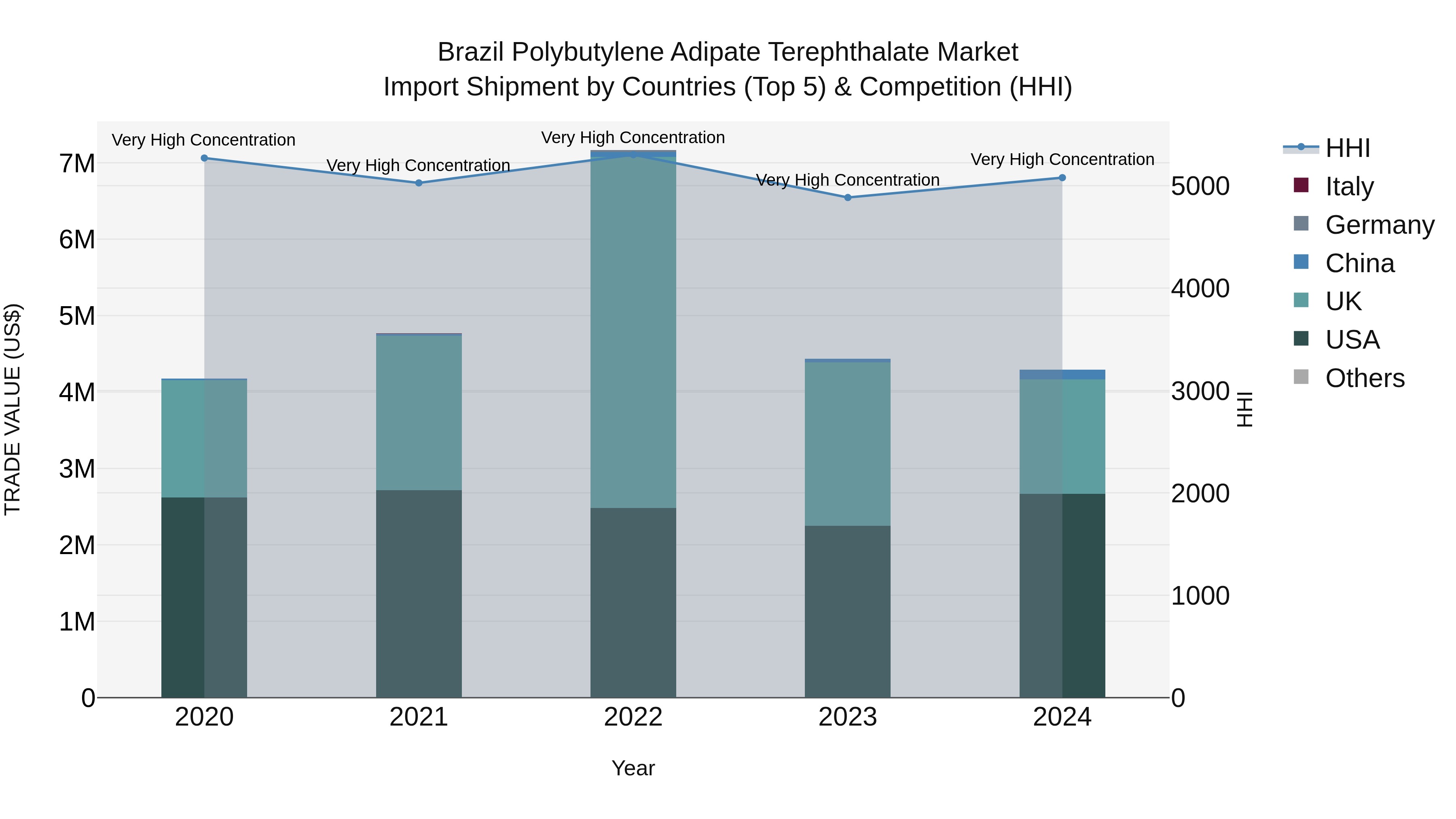 Brazil Polybutylene Adipate Terephthalate Market Top 5 Importing Countries and Market Competition (HHI) Analysis