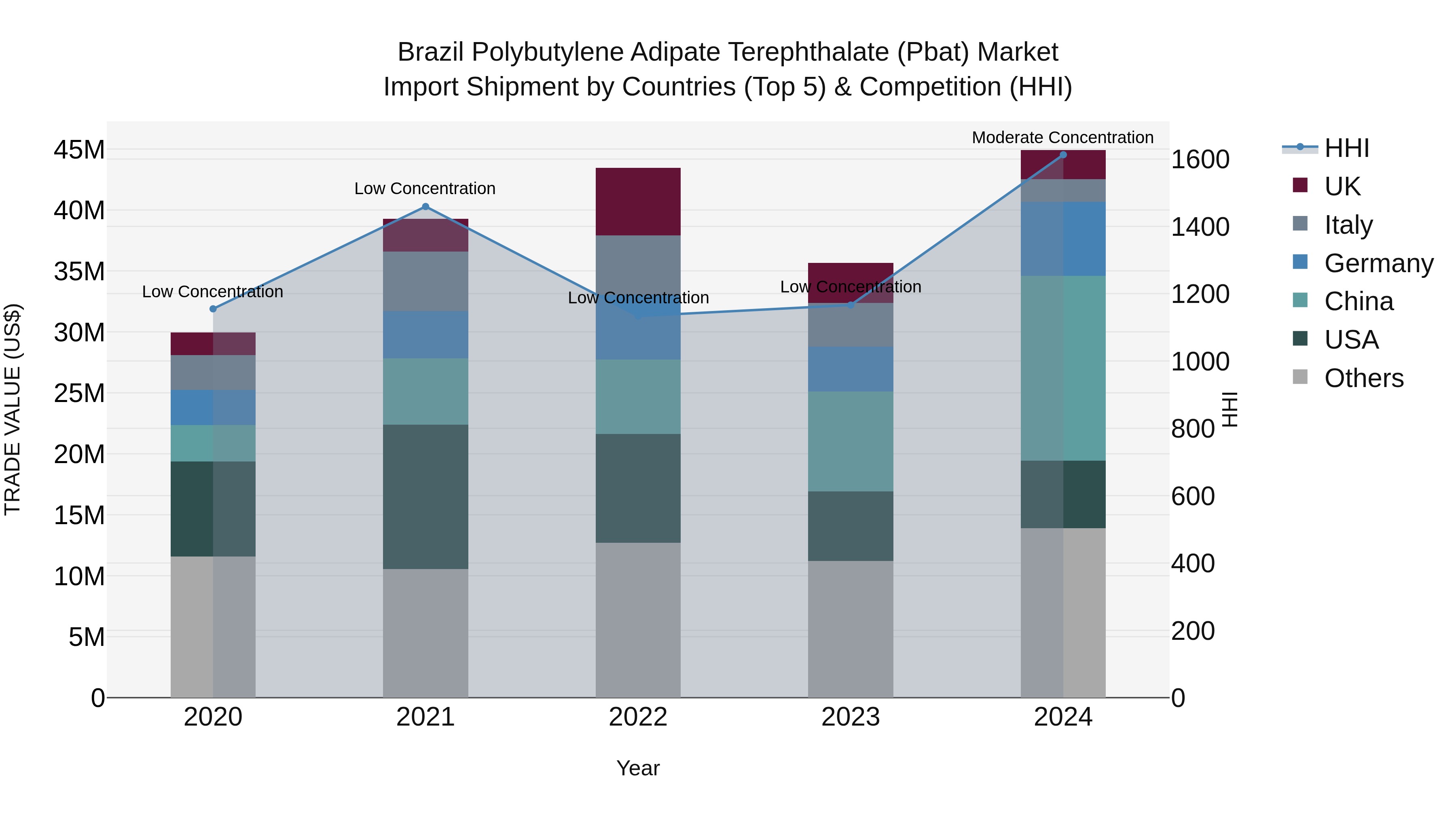 Brazil Polybutylene Adipate Terephthalate (Pbat) Market Top 5 Importing Countries and Market Competition (HHI) Analysis