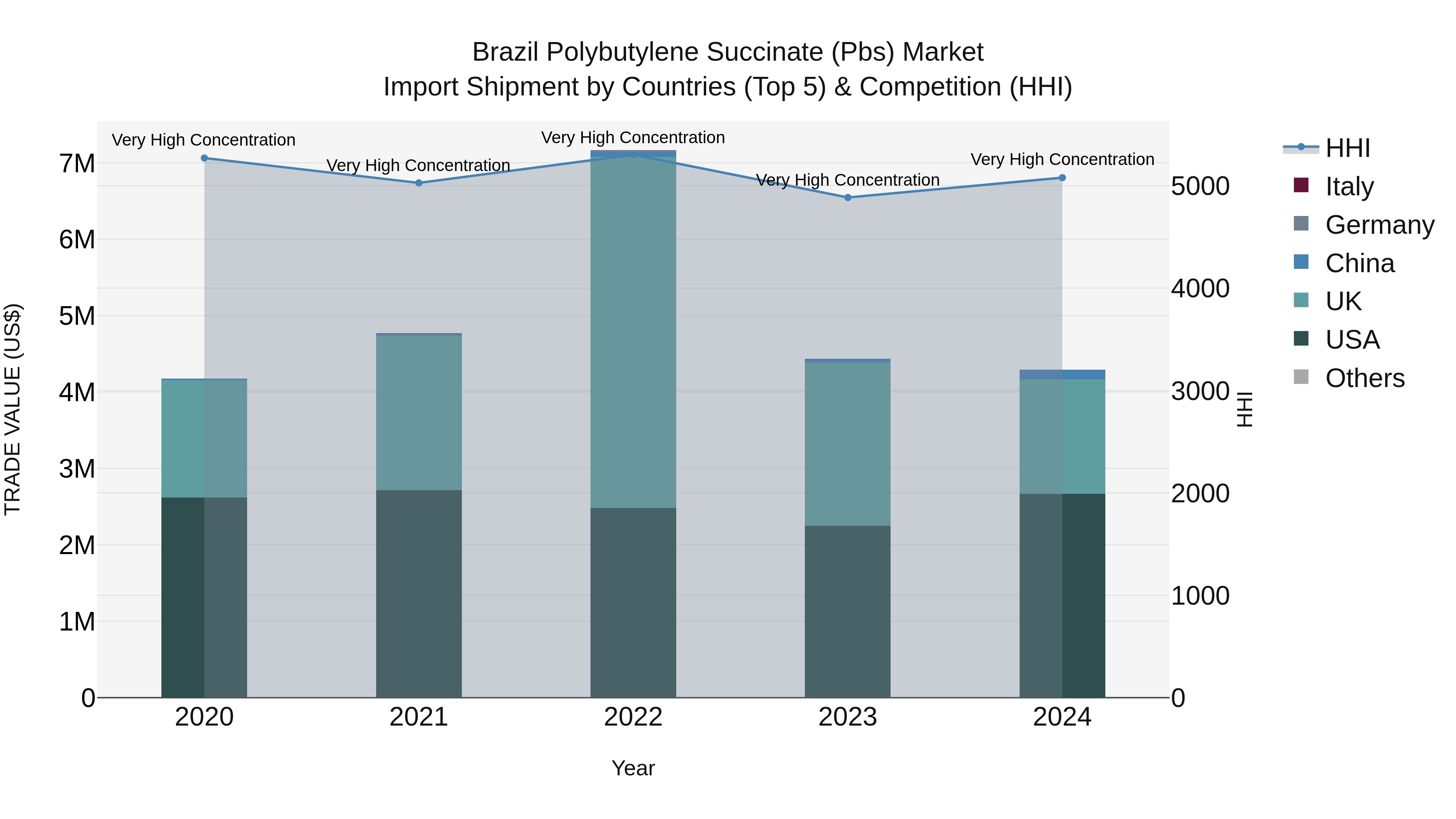 Brazil Polybutylene Succinate (Pbs) Market Top 5 Importing Countries and Market Competition (HHI) Analysis