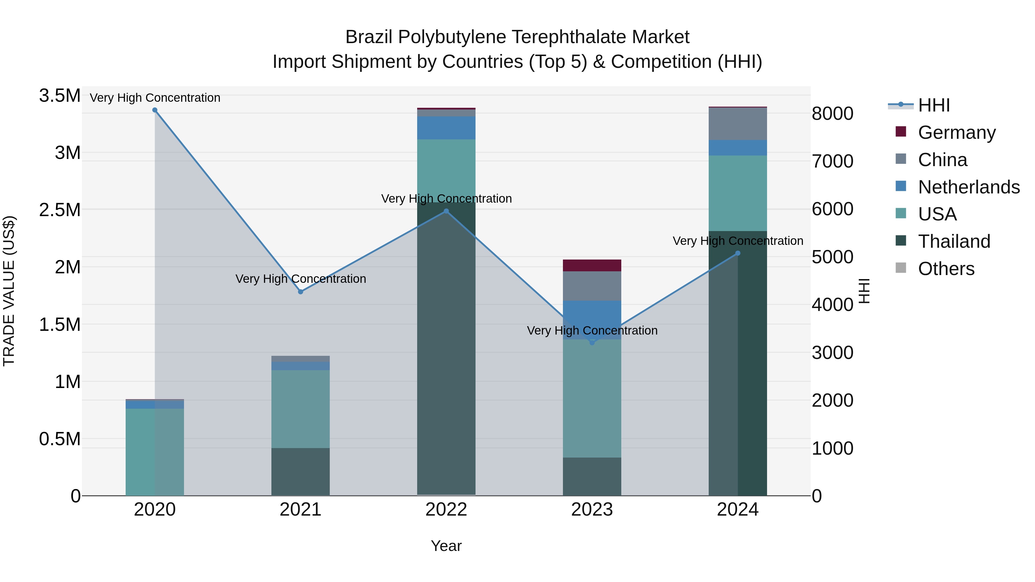 Brazil Polybutylene Terephthalate Market Top 5 Importing Countries and Market Competition (HHI) Analysis