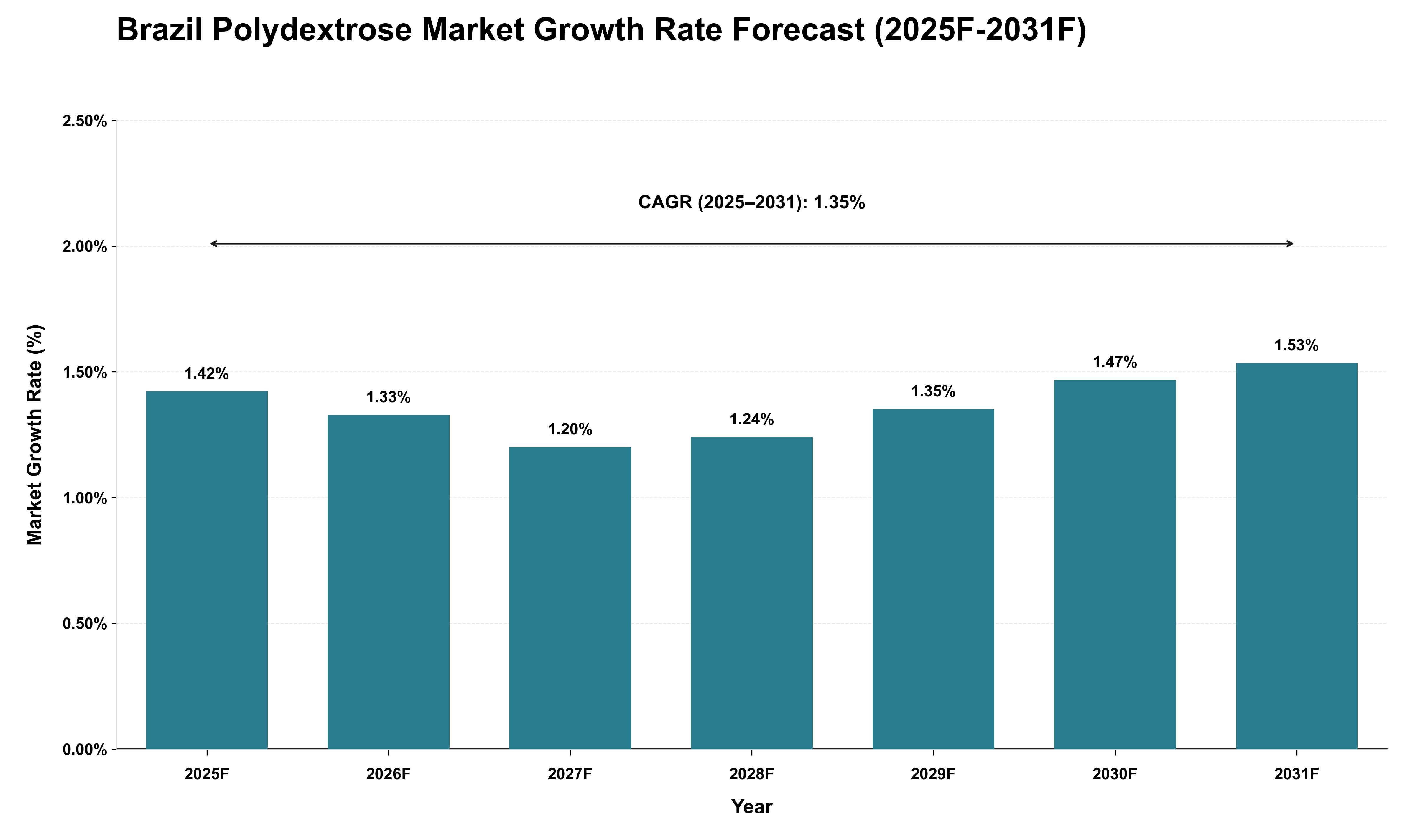 Brazil Polydextrose Market Growth Rate Analysis (2025 - 2031)