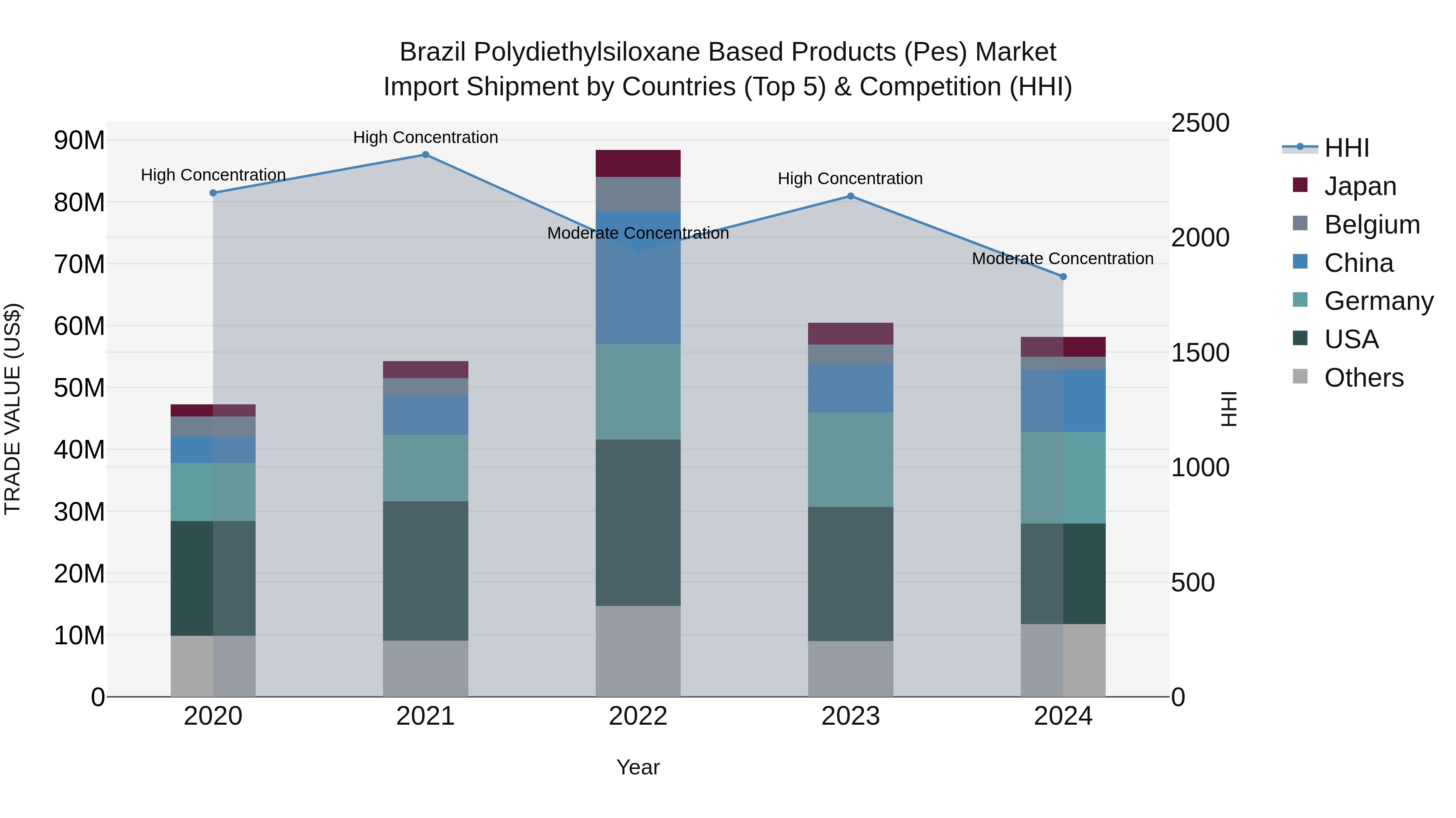 Brazil Polydiethylsiloxane Based Products (Pes) Market Top 5 Importing Countries and Market Competition (HHI) Analysis