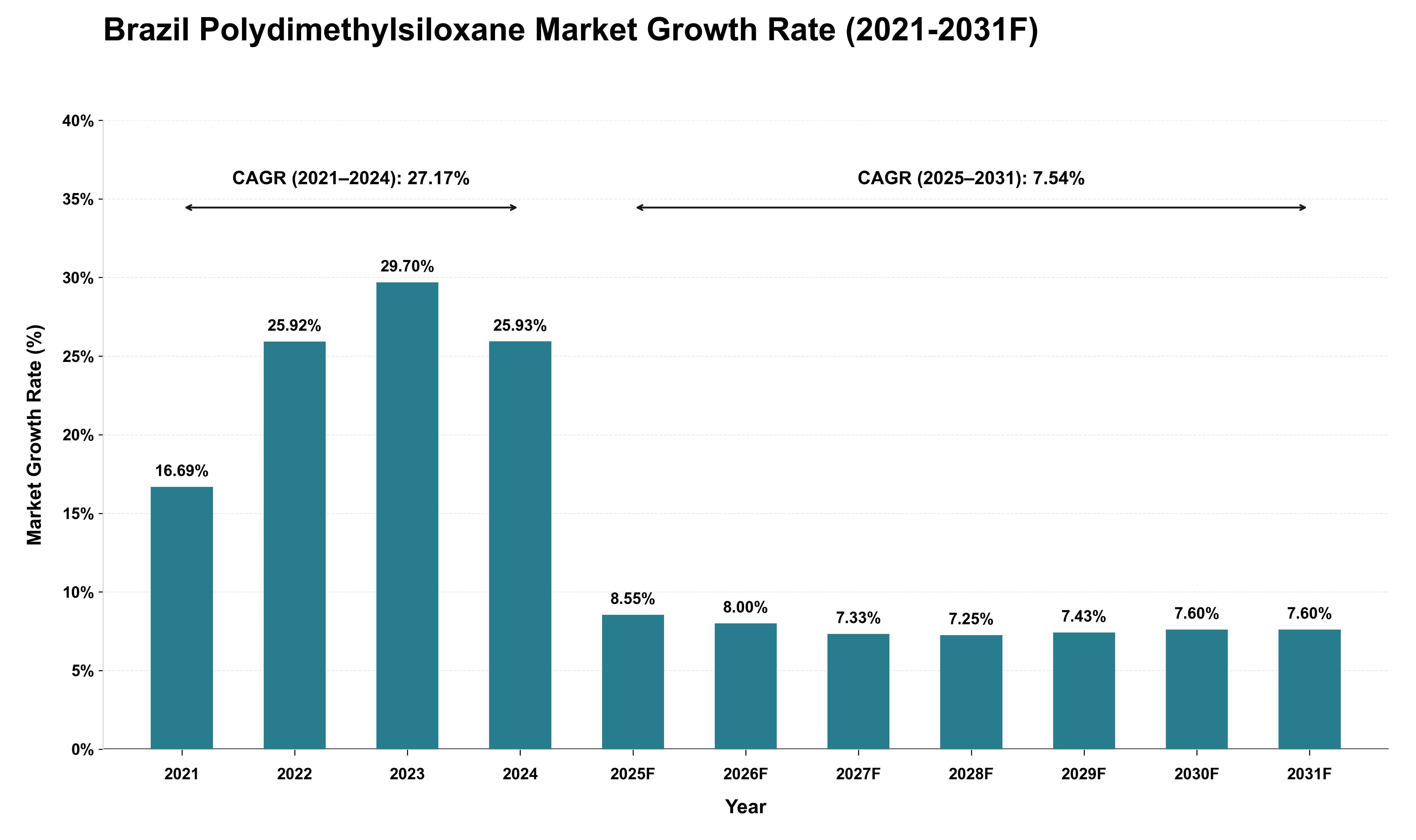 Brazil Polydimethylsiloxane Market Growth Rate Analysis (2021 - 2031)