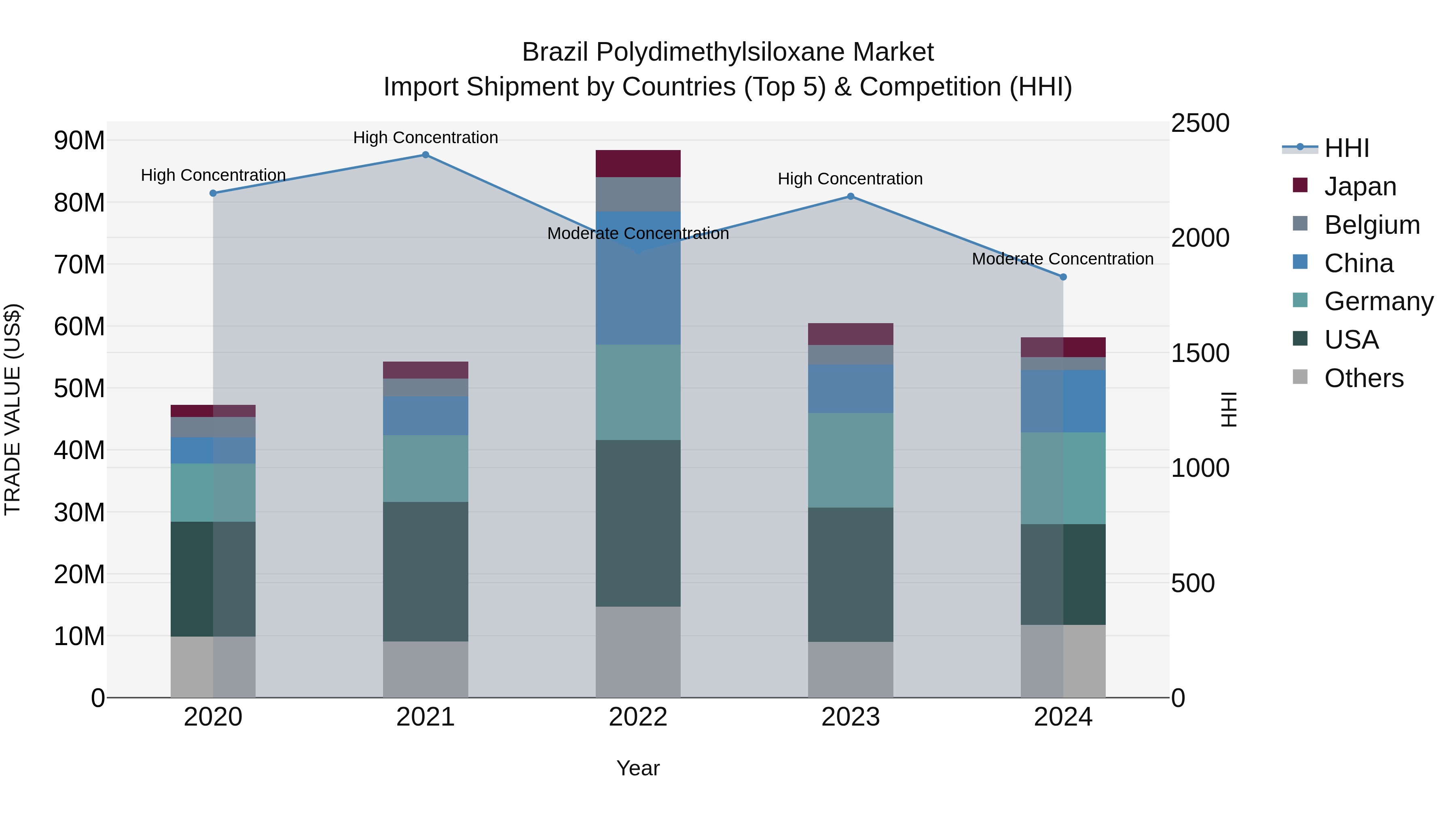 Brazil Polydimethylsiloxane Market Top 5 Importing Countries and Market Competition (HHI) Analysis