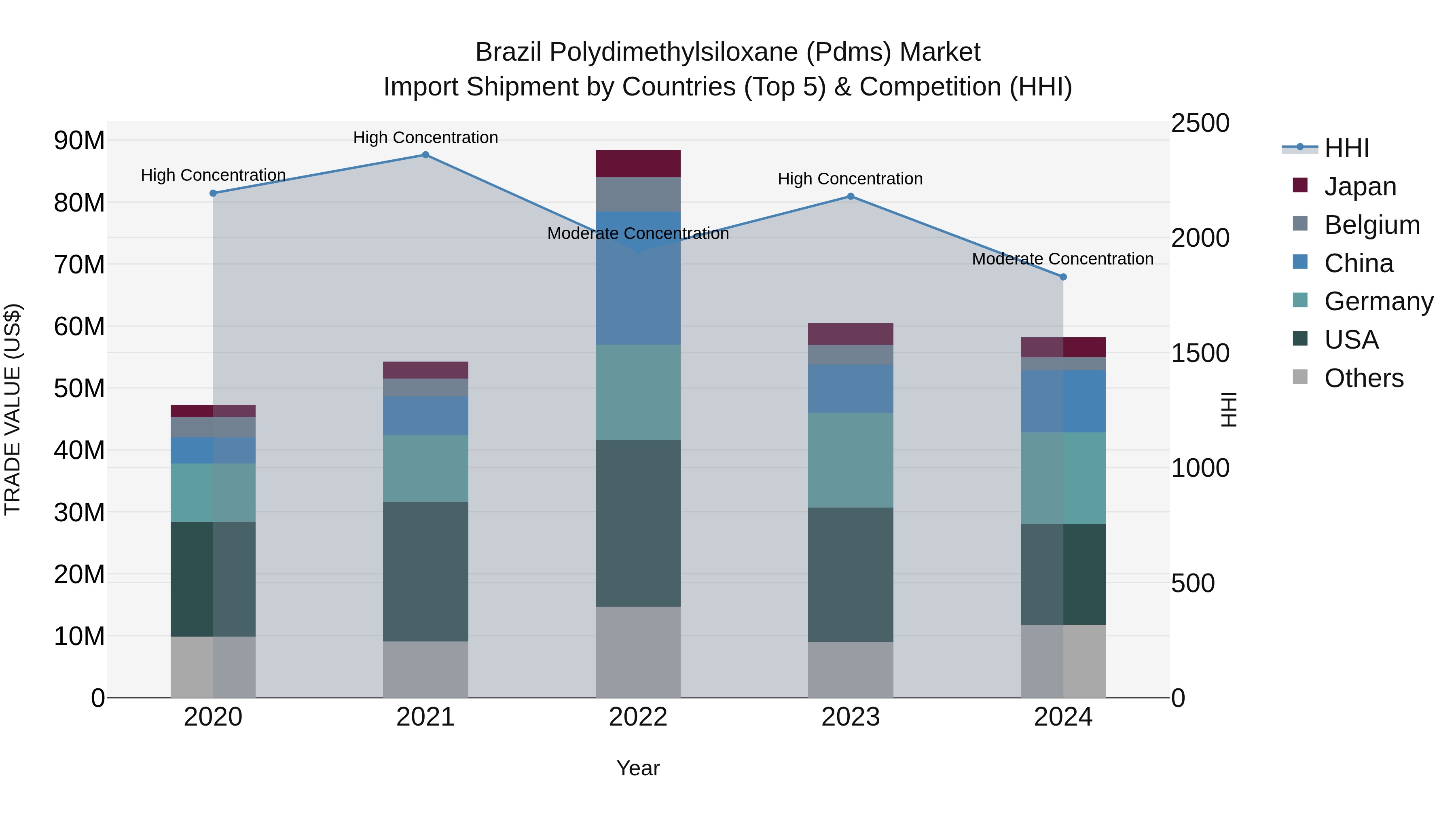 Brazil Polydimethylsiloxane (Pdms) Market Top 5 Importing Countries and Market Competition (HHI) Analysis